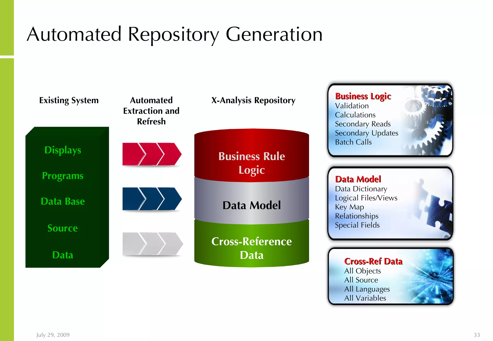 Automated Repository Generation Cross-Reference Data Data Model Data Source Data Base Programs Displays Existing System Business Rule Logic Business Logic Validation Calculations Secondary Reads Secondary Updates Batch Calls Data Model Data Dictionary Logical Files/Views Key Map Relationships Special Fields Cross-Ref Data All Objects All Source All Languages All Variables Automated Extraction and Refresh X-Analysis Repository 