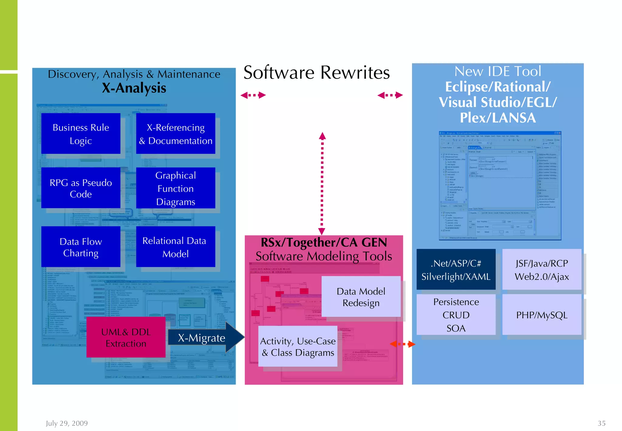 Software Rewrites New IDE Tool Eclipse/Rational/ Visual Studio/EGL/ Plex/LANSA Discovery, Analysis & Maintenance X-Analysis X-Referencing & Documentation Relational Data Model Business Rule Logic Graphical Function Diagrams RPG as Pseudo Code Data Flow Charting UML& DDL Extraction RSx/Together/CA GEN Software Modeling Tools Activity, Use-Case & Class Diagrams Data Model Redesign Persistence CRUD SOA JSF/Java/RCP Web2.0/Ajax .Net/ASP/C# Silverlight/XAML PHP/MySQL X-Migrate 