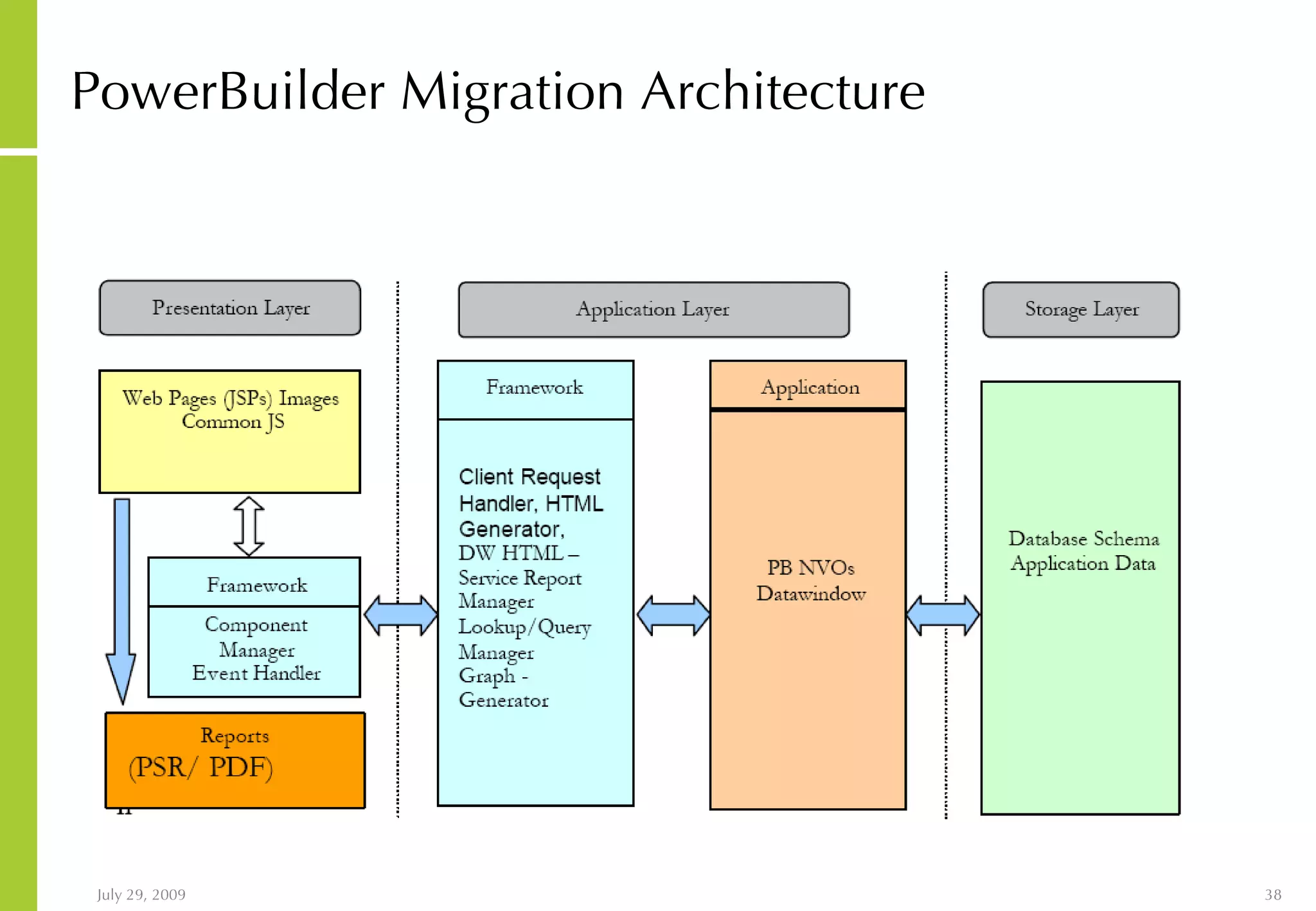 PowerBuilder Migration Architecture 