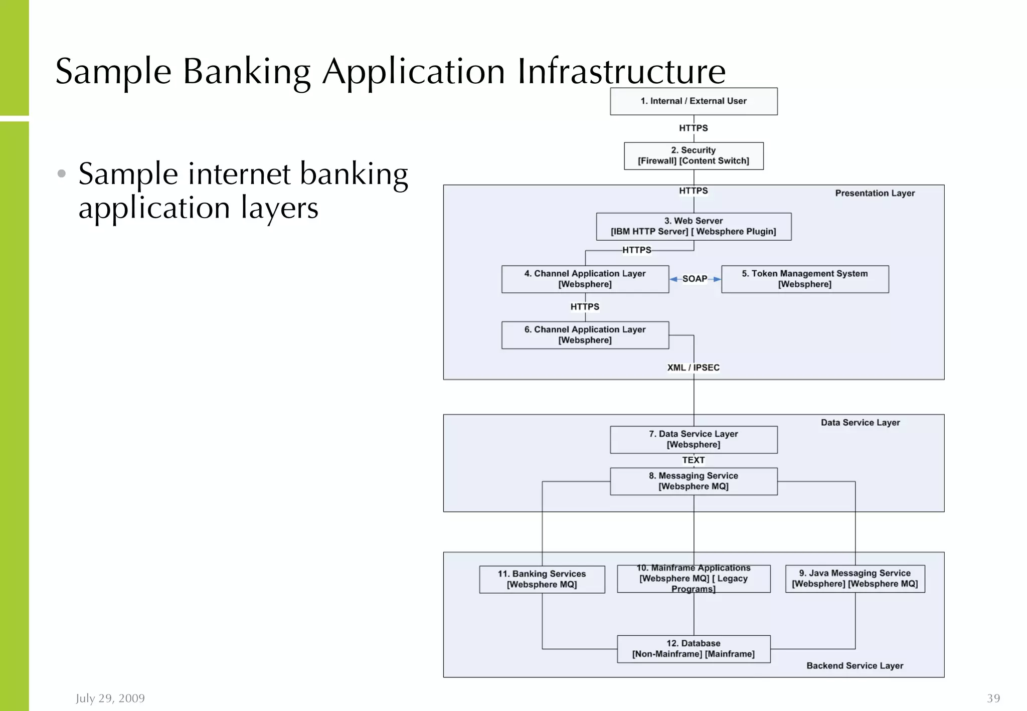 Sample Banking Application Infrastructure Sample internet banking application layers 
