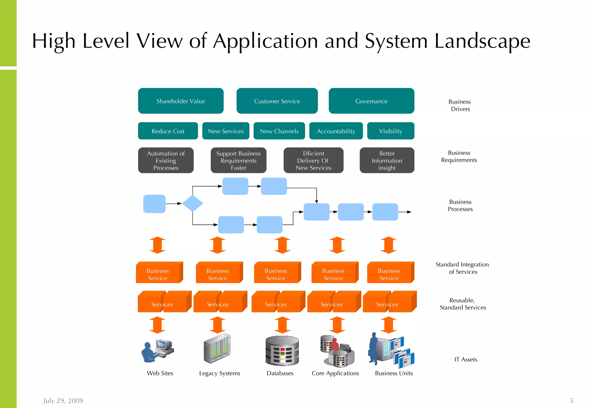 High Level View of Application and System Landscape IT Assets Accountability Reduce Cost New Channels Visibility New Services Customer Service Shareholder Value Governance Business Drivers Business Requirements Better Information insight Support Business Requirements Faster Efficient Delivery Of New Services Automation of Existing Processes Reusable, Standard Services Standard Integration of Services Business Processes Services Services Services Services Business Service Business Service Business Service Business Service Services Business Service Business Units Legacy Systems Web Sites Databases Core Applications 
