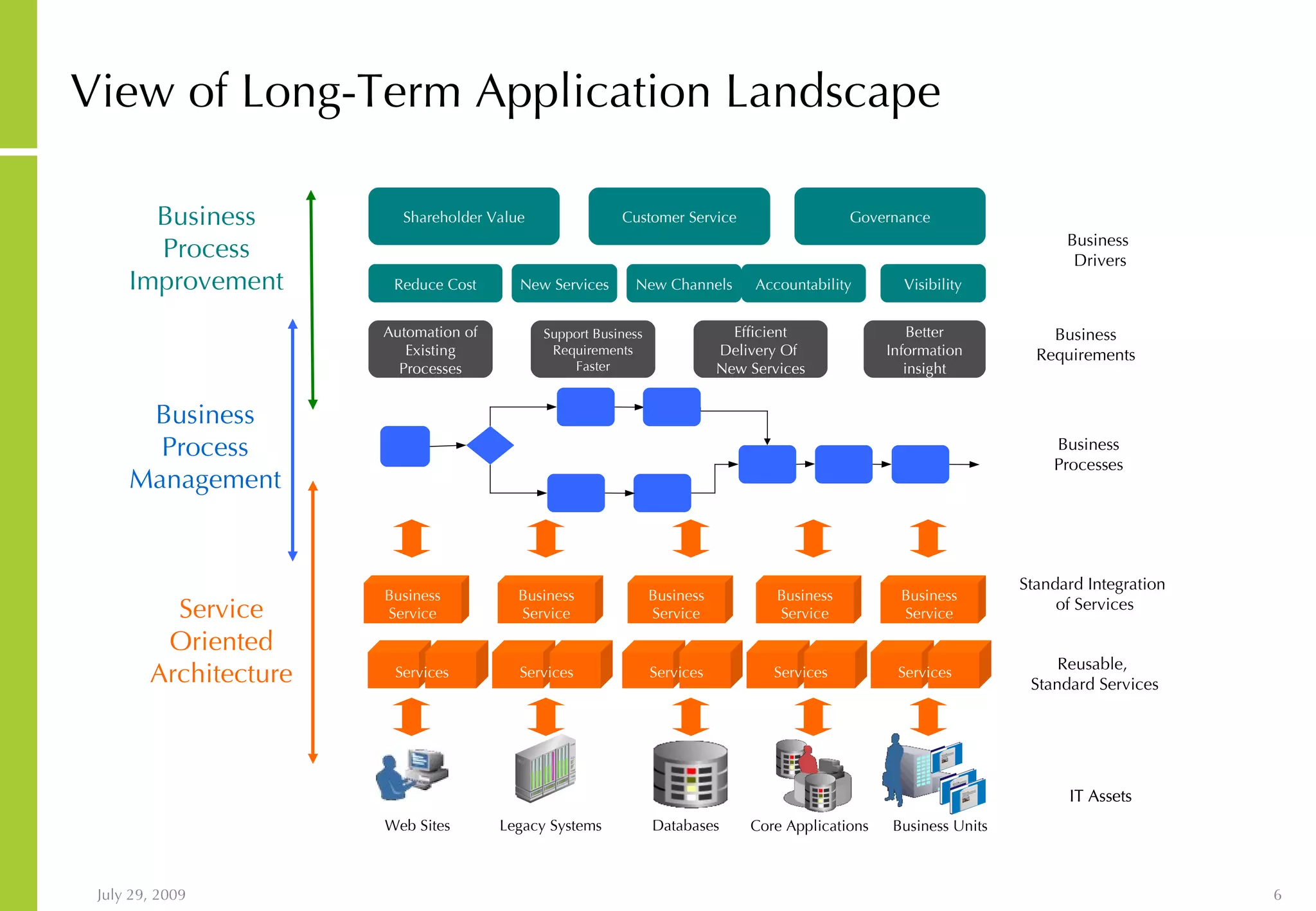 View of Long-Term Application Landscape IT Assets Reusable, Standard Services Standard Integration of Services Business Processes Services Services Services Services Business Service Business Service Business Service Business Service Services Business Service Service Oriented Architecture IT Assets Business Units Legacy Systems Web Sites Databases Core Applications Business Requirements Better Information insight Support Business Requirements Faster Efficient Delivery Of New Services Automation of Existing Processes Business Process Management Accountability Reduce Cost New Channels Visibility New Services Customer Service Shareholder Value Governance Business Drivers Business Process Improvement 