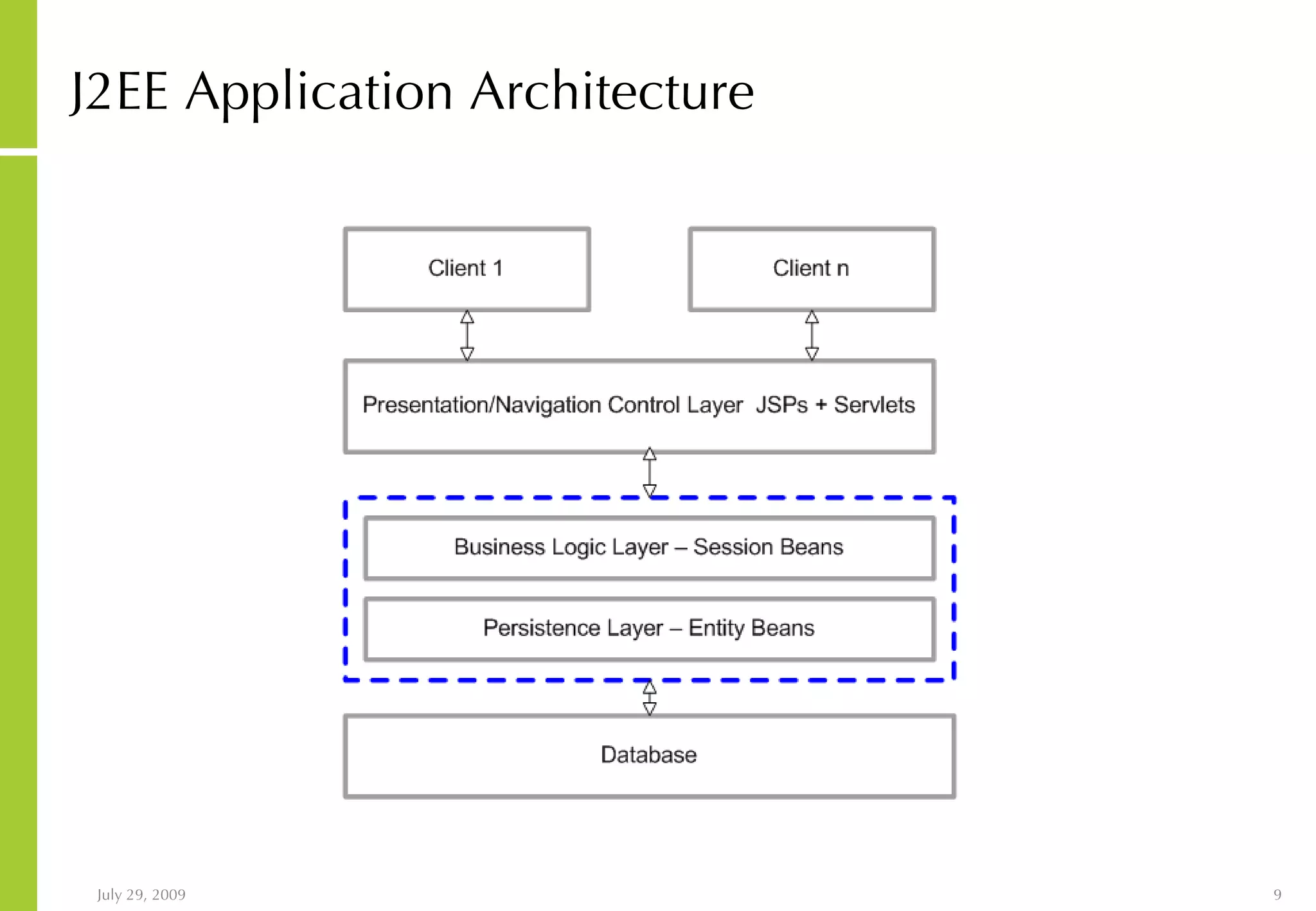 J2EE Application Architecture 
