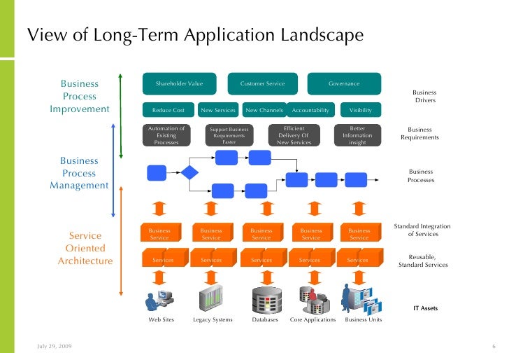 Notes On Software Development, Platform And Modernisation