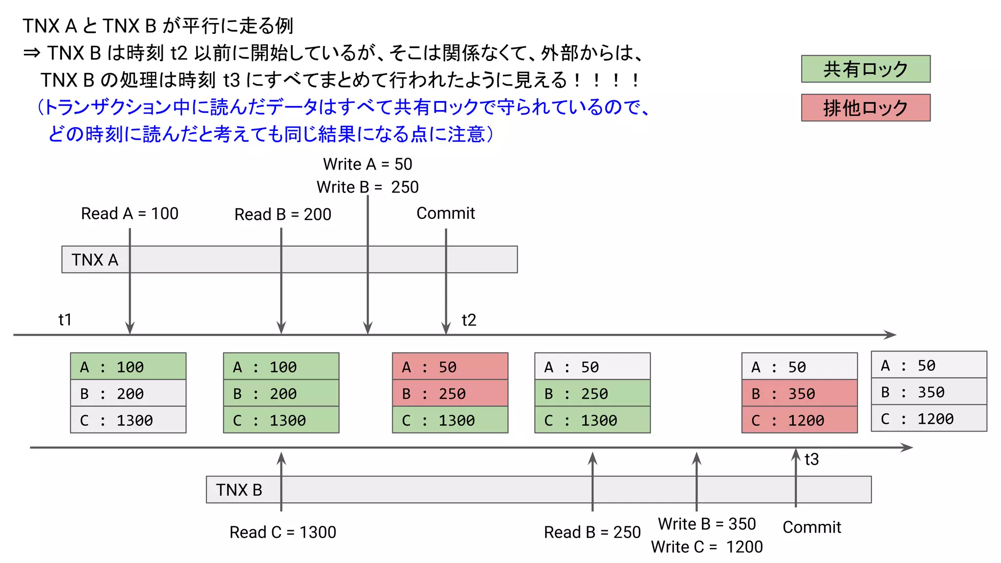 TNX B
TNX A と TNX B が平行に走る例
⇒ TNX B は時刻 t2 以前に開始しているが、そこは関係なくて、外部からは、
　 TNX B の処理は時刻 t3 にすべてまとめて行われたように見える！！！！
　（トランザクション中に読んだデータはすべて共有ロックで守られているので、
　　どの時刻に読んだと考えても同じ結果になる点に注意）
A : 100
TNX A
B : 200
C : 1300
A : 100
B : 200
C : 1300
共有ロック
排他ロック
Read A = 100 Read B = 200
Write A = 50
Write B = 250
Commit
A : 50
B : 250
C : 1300
t1 t2
A : 50
B : 250
C : 1300
Read C = 1300 Read B = 250 Write B = 350
Write C = 1200
A : 50
B : 350
C : 1200
Commit
A : 50
B : 350
C : 1200
t3
 