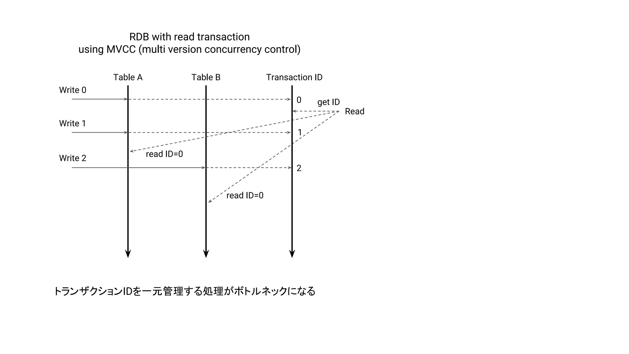 Table A Table B
Write 1
Write 2
Read
RDB with read transaction
using MVCC (multi version concurrency control)
Write 0
Transaction ID
0
1
2
get ID
read ID=0
read ID=0
トランザクションIDを一元管理する処理がボトルネックになる
 