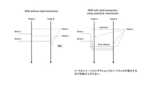 Table A Table B
RDB without read transaction
Write 1
Write 2
Read 1
Read 2
RDB with read transaction
using read-lock mechanism
Table A Table B
Write 1
Write 2
Read 1
read lock
lock release
リードオンリー・トランザクションでもリードロックが発生する
ので性能が上がらない。
NG
 