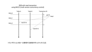 Table A Table B
Write 1
Write 2
Read
RDB with read transaction
using MVCC (multi version concurrency control)
Write 0
Transaction ID
0
1
2
get ID
read ID=0
read ID=0
トランザクションIDを一元管理する処理がボトルネックになる
 