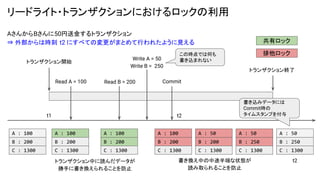 リードライト・トランザクションにおけるロックの利用
AさんからBさんに50円送金するトランザクション
⇒ 外部からは時刻 t2 にすべての変更がまとめて行われたように見える
A : 100
B : 200
C : 1300
A : 100
B : 200
C : 1300
A : 50
B : 200
C : 1300
共有ロック
排他ロック
Read A = 100 Read B = 200
Write A = 50
Write B = 250
トランザクション開始
この時点では何も
書き込まれない
Commit
A : 50
B : 250
C : 1300
A : 100
B : 200
C : 1300
A : 50
B : 250
C : 1300
トランザクション中に読んだデータが
勝手に書き換えられることを防止
書き換え中の中途半端な状態が
読み取られることを防止
A : 100
B : 200
C : 1300
トランザクション終了
t1 t2
t2
書き込みデータには
Commit時の
タイムスタンプを付与
 