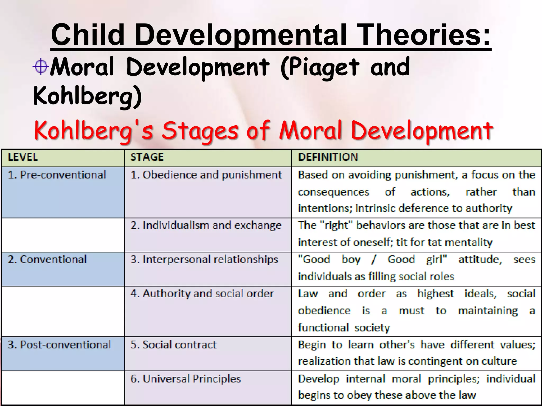 Child Developmental Theories:
Moral Development (Piaget and
Kohlberg)
Kohlberg's Stages of Moral Development
 
