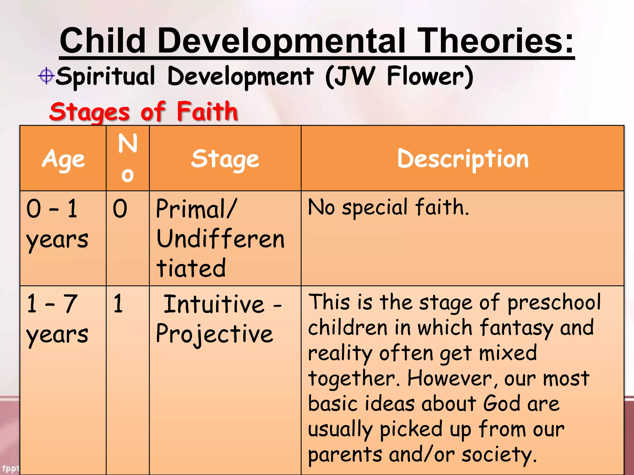 Child Developmental Theories:
Spiritual Development (JW Flower)
Stages of Faith
Age
N
o
Stage Description
0 – 1
years
0 Primal/
Undifferen
tiated
No special faith.
1 – 7
years
1 Intuitive -
Projective
This is the stage of preschool
children in which fantasy and
reality often get mixed
together. However, our most
basic ideas about God are
usually picked up from our
parents and/or society.
 