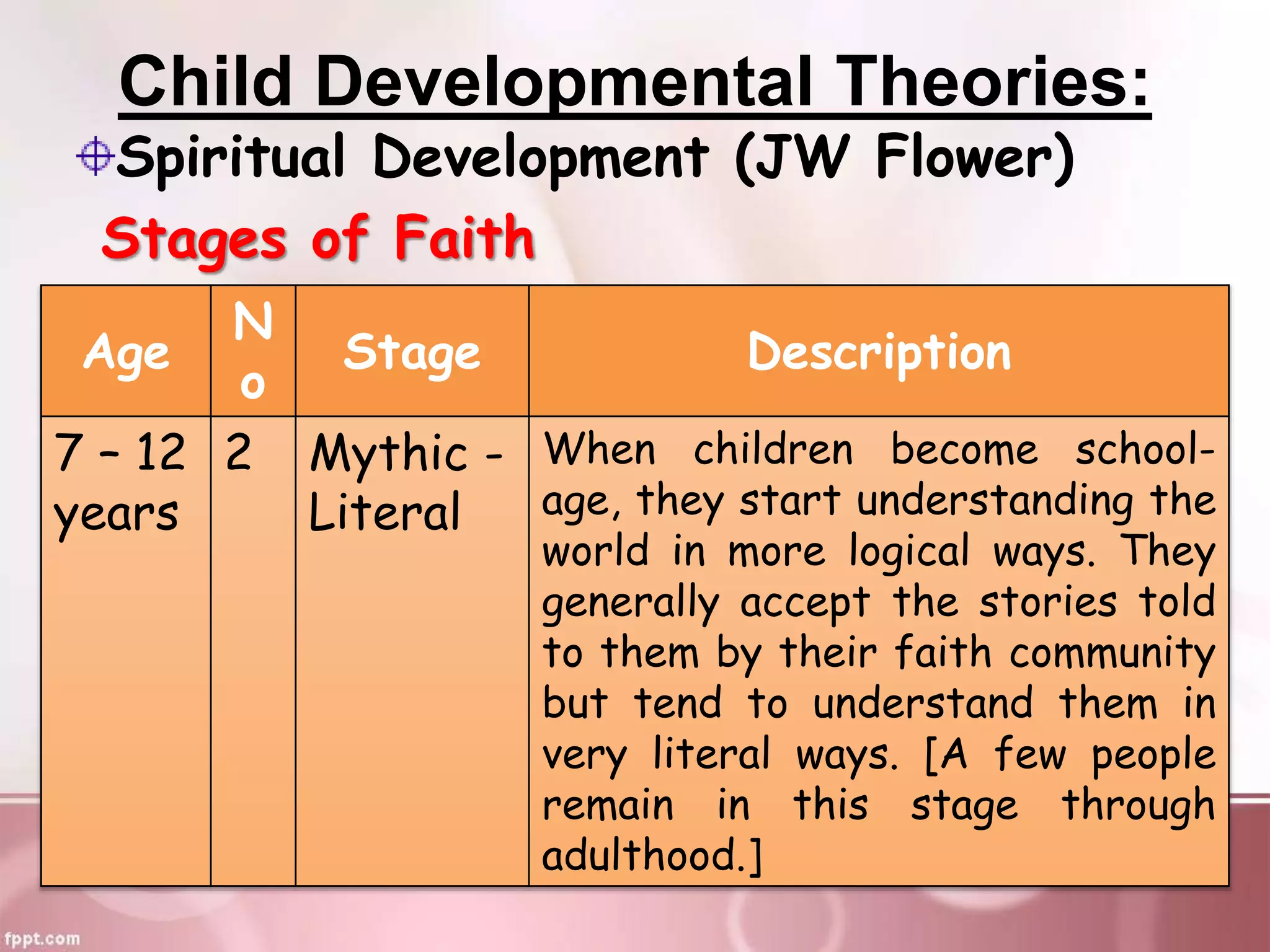 Child Developmental Theories:
Spiritual Development (JW Flower)
Stages of Faith
Age
N
o
Stage Description
7 – 12
years
2 Mythic -
Literal
When children become school-
age, they start understanding the
world in more logical ways. They
generally accept the stories told
to them by their faith community
but tend to understand them in
very literal ways. [A few people
remain in this stage through
adulthood.]
 