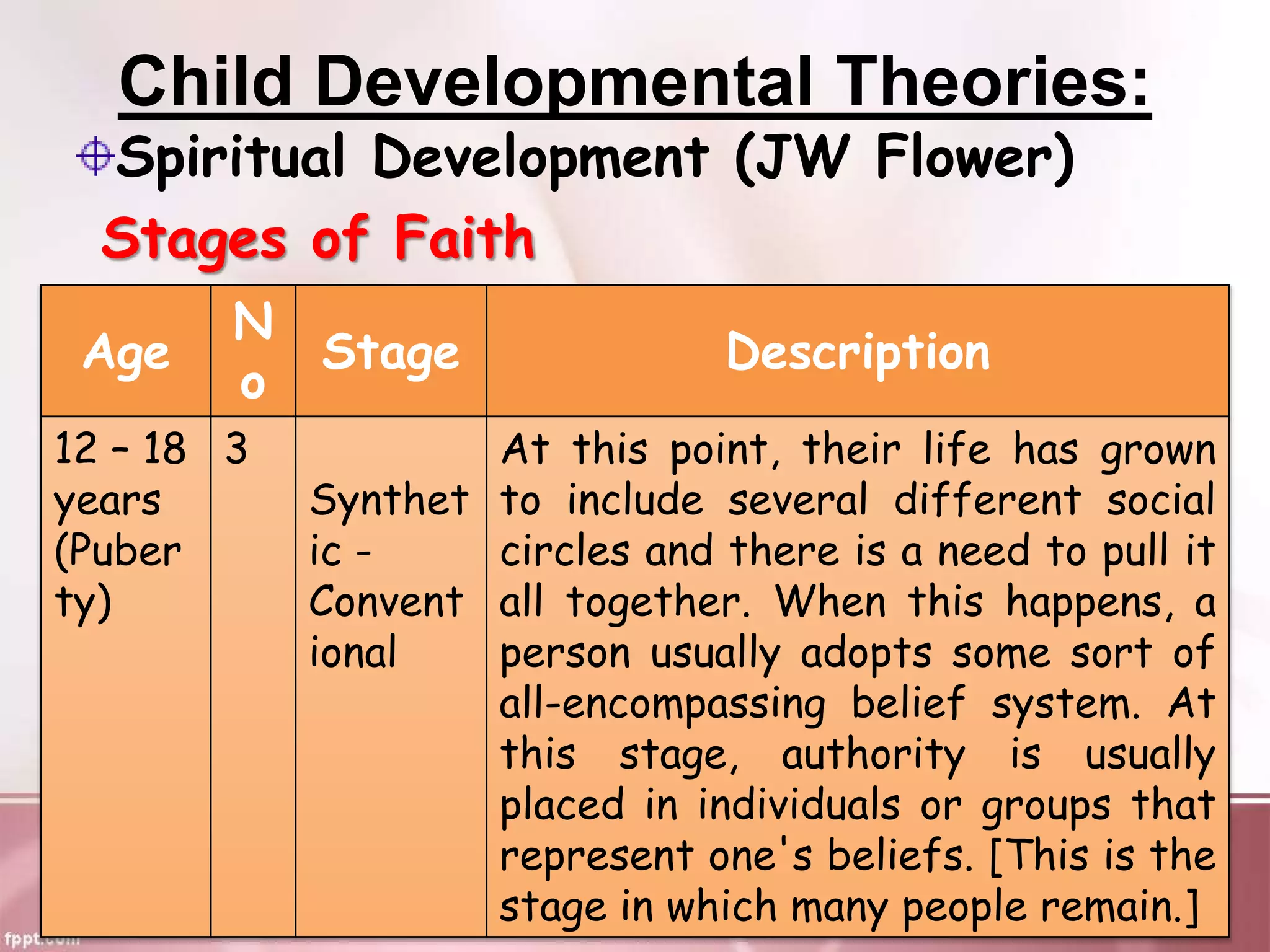 Child Developmental Theories:
Spiritual Development (JW Flower)
Stages of Faith
Age
N
o
Stage Description
12 – 18
years
(Puber
ty)
3
Synthet
ic -
Convent
ional
At this point, their life has grown
to include several different social
circles and there is a need to pull it
all together. When this happens, a
person usually adopts some sort of
all-encompassing belief system. At
this stage, authority is usually
placed in individuals or groups that
represent one's beliefs. [This is the
stage in which many people remain.]
 