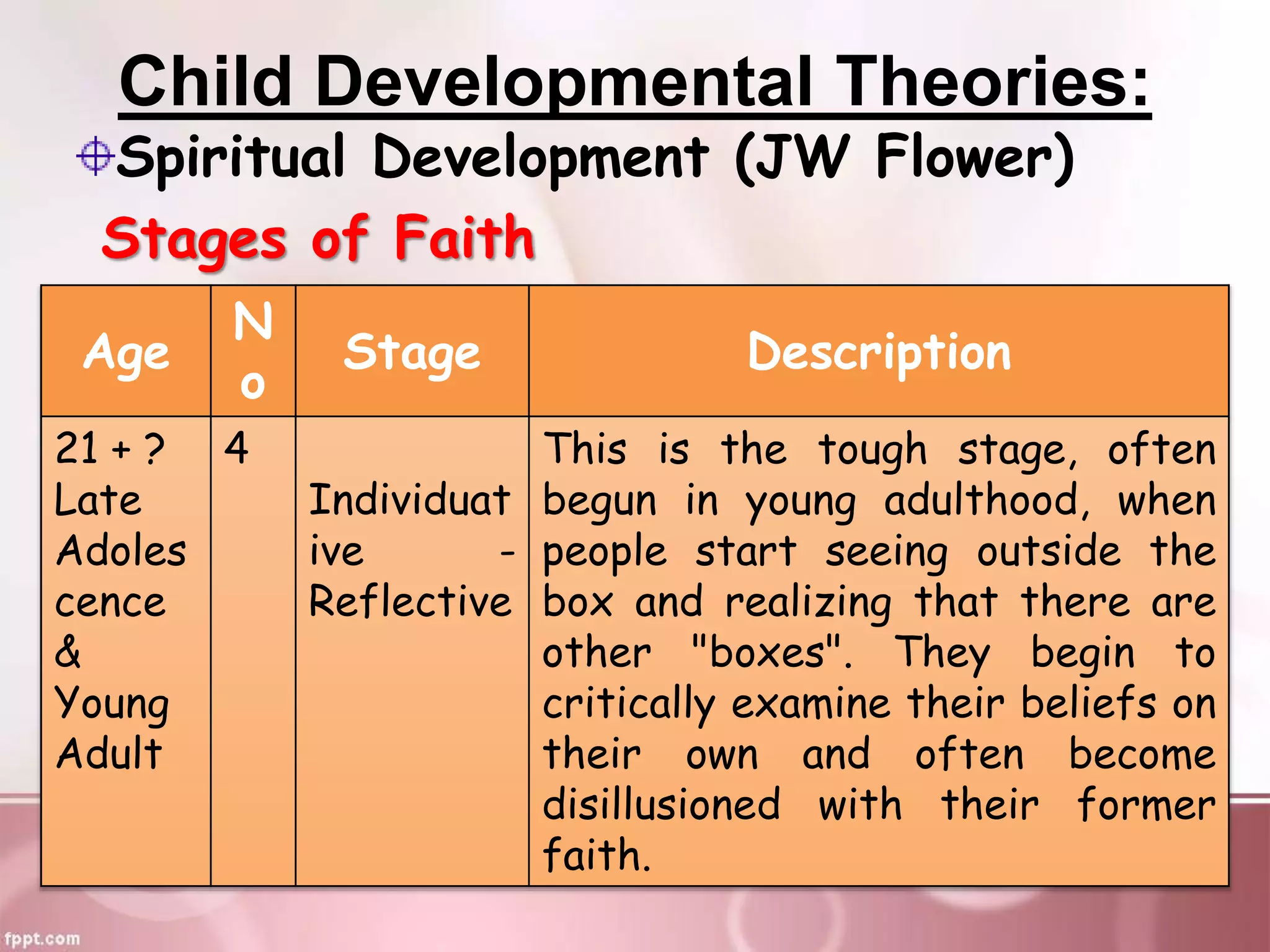 Child Developmental Theories:
Spiritual Development (JW Flower)
Stages of Faith
Age
N
o
Stage Description
21 + ?
Late
Adoles
cence
&
Young
Adult
4
Individuat
ive -
Reflective
This is the tough stage, often
begun in young adulthood, when
people start seeing outside the
box and realizing that there are
other "boxes". They begin to
critically examine their beliefs on
their own and often become
disillusioned with their former
faith.
 
