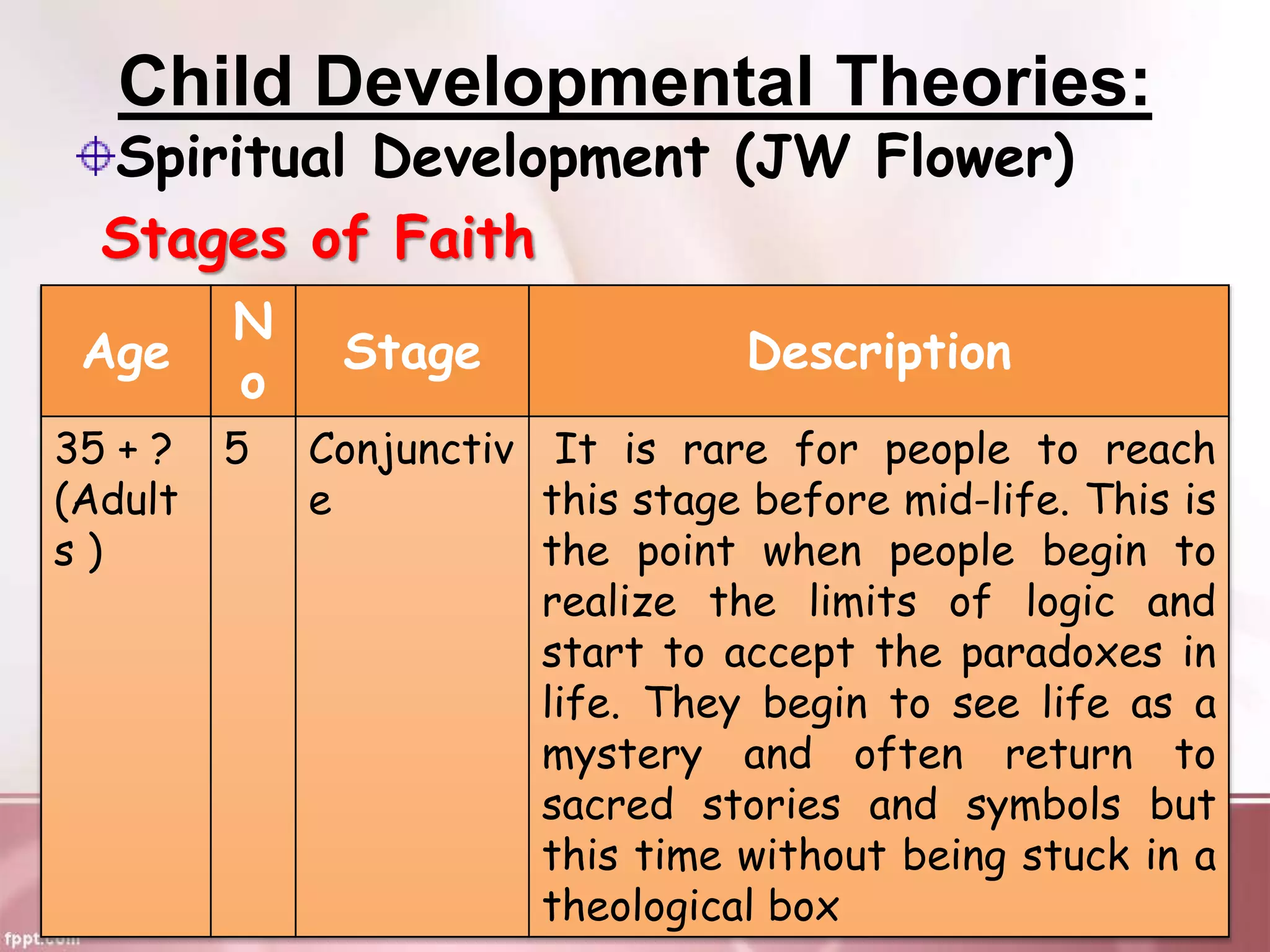 Child Developmental Theories:
Spiritual Development (JW Flower)
Stages of Faith
Age
N
o
Stage Description
35 + ?
(Adult
s )
5 Conjunctiv
e
It is rare for people to reach
this stage before mid-life. This is
the point when people begin to
realize the limits of logic and
start to accept the paradoxes in
life. They begin to see life as a
mystery and often return to
sacred stories and symbols but
this time without being stuck in a
theological box
 