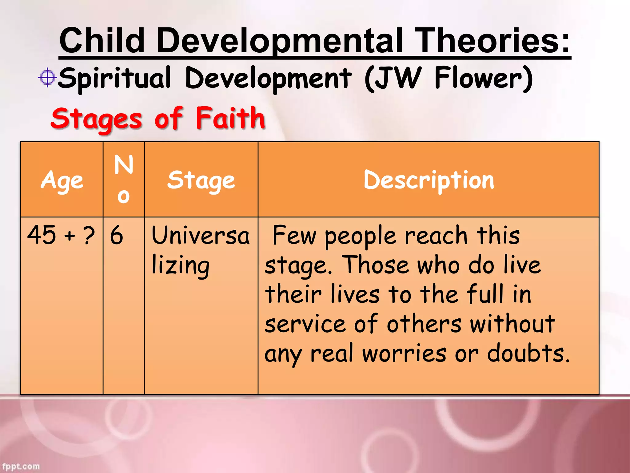 Child Developmental Theories:
Spiritual Development (JW Flower)
Stages of Faith
Age
N
o
Stage Description
45 + ? 6 Universa
lizing
Few people reach this
stage. Those who do live
their lives to the full in
service of others without
any real worries or doubts.
 