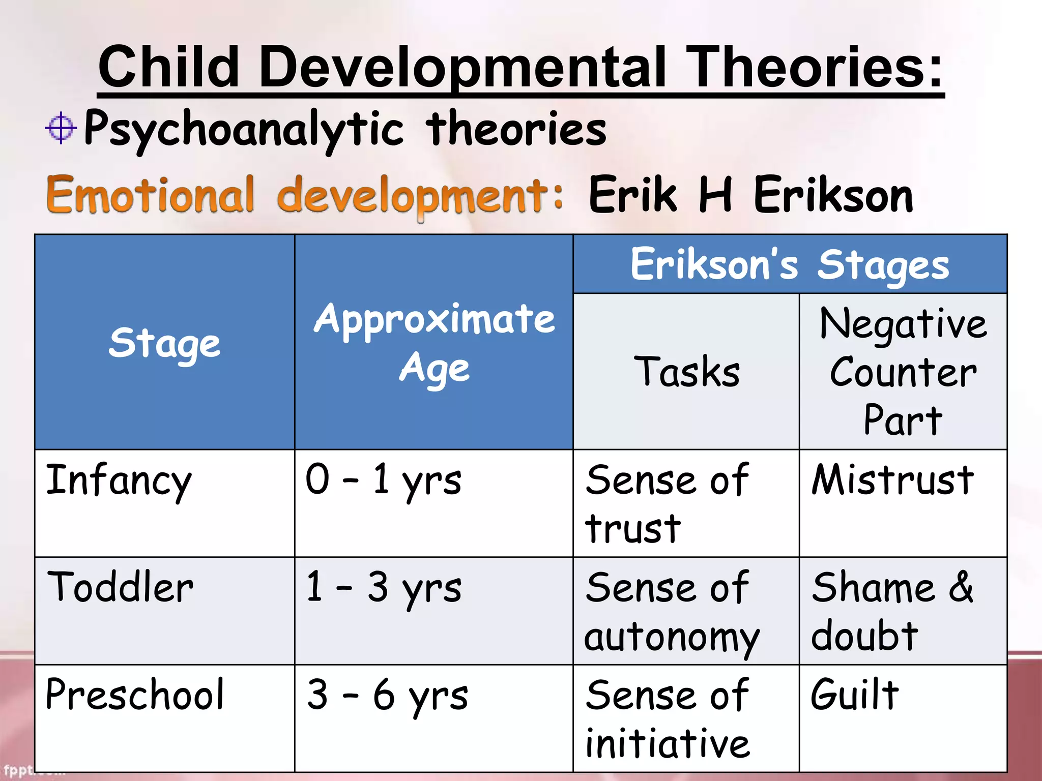 Child Developmental Theories:
Psychoanalytic theories
Erik H Erikson
Stage
Approximate
Age
Erikson’s Stages
Tasks
Negative
Counter
Part
Infancy 0 – 1 yrs Sense of
trust
Mistrust
Toddler 1 – 3 yrs Sense of
autonomy
Shame &
doubt
Preschool 3 – 6 yrs Sense of
initiative
Guilt
 