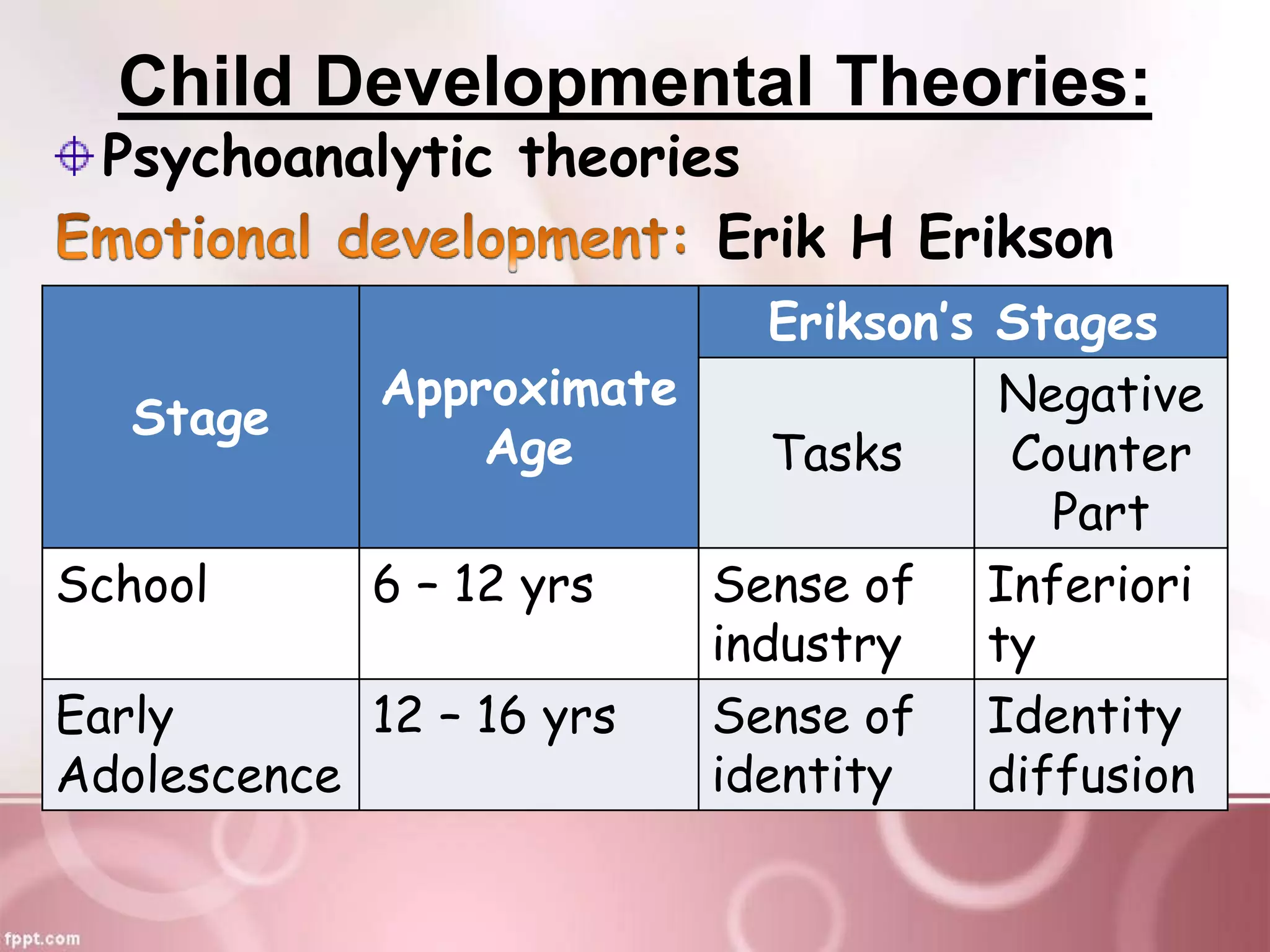 Child Developmental Theories:
Psychoanalytic theories
Erik H Erikson
Stage
Approximate
Age
Erikson’s Stages
Tasks
Negative
Counter
Part
School 6 – 12 yrs Sense of
industry
Inferiori
ty
Early
Adolescence
12 – 16 yrs Sense of
identity
Identity
diffusion
 