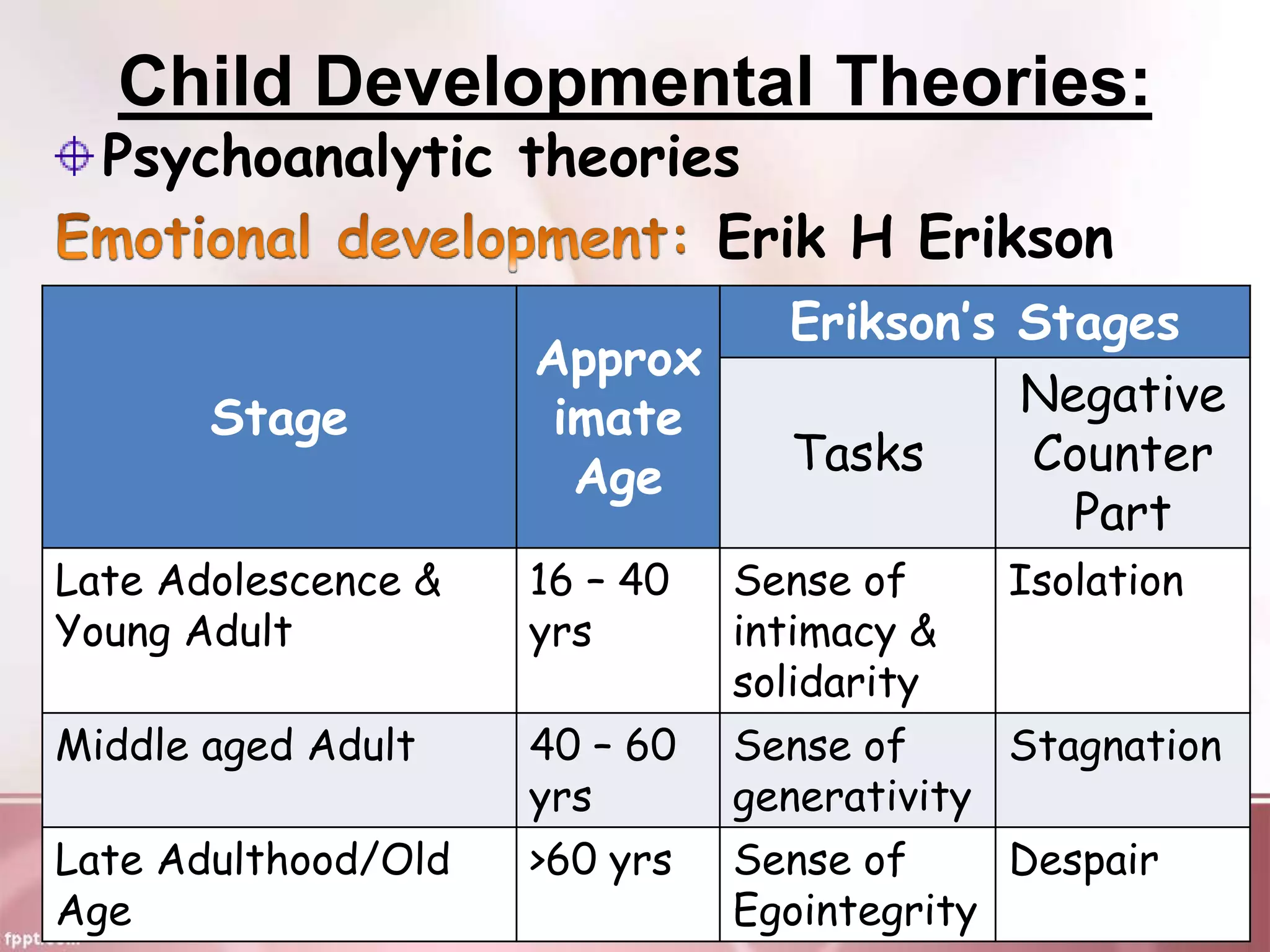 Child Developmental Theories:
Psychoanalytic theories
Erik H Erikson
Stage
Approx
imate
Age
Erikson’s Stages
Tasks
Negative
Counter
Part
Late Adolescence &
Young Adult
16 – 40
yrs
Sense of
intimacy &
solidarity
Isolation
Middle aged Adult 40 – 60
yrs
Sense of
generativity
Stagnation
Late Adulthood/Old
Age
>60 yrs Sense of
Egointegrity
Despair
 