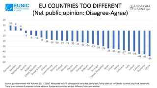 EU COUNTRIES TOO DIFFERENT
(Net public opinion: Disagree-Agree)
Source: Eurobarometer 466 Autumn 2017; QB9,1 Please tell m...