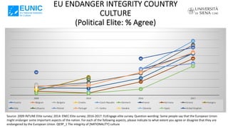 EU ENDANGER INTEGRITY COUNTRY
CULTURE
(Political Elite: % Agree)
Source: 2009 INTUNE Elite survey; 2014: ENEC Elite survey...