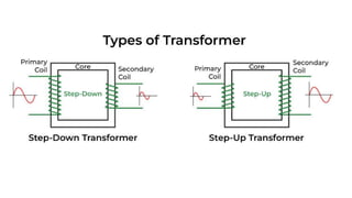 Notes on transformer and electromagnetic induction.pptx