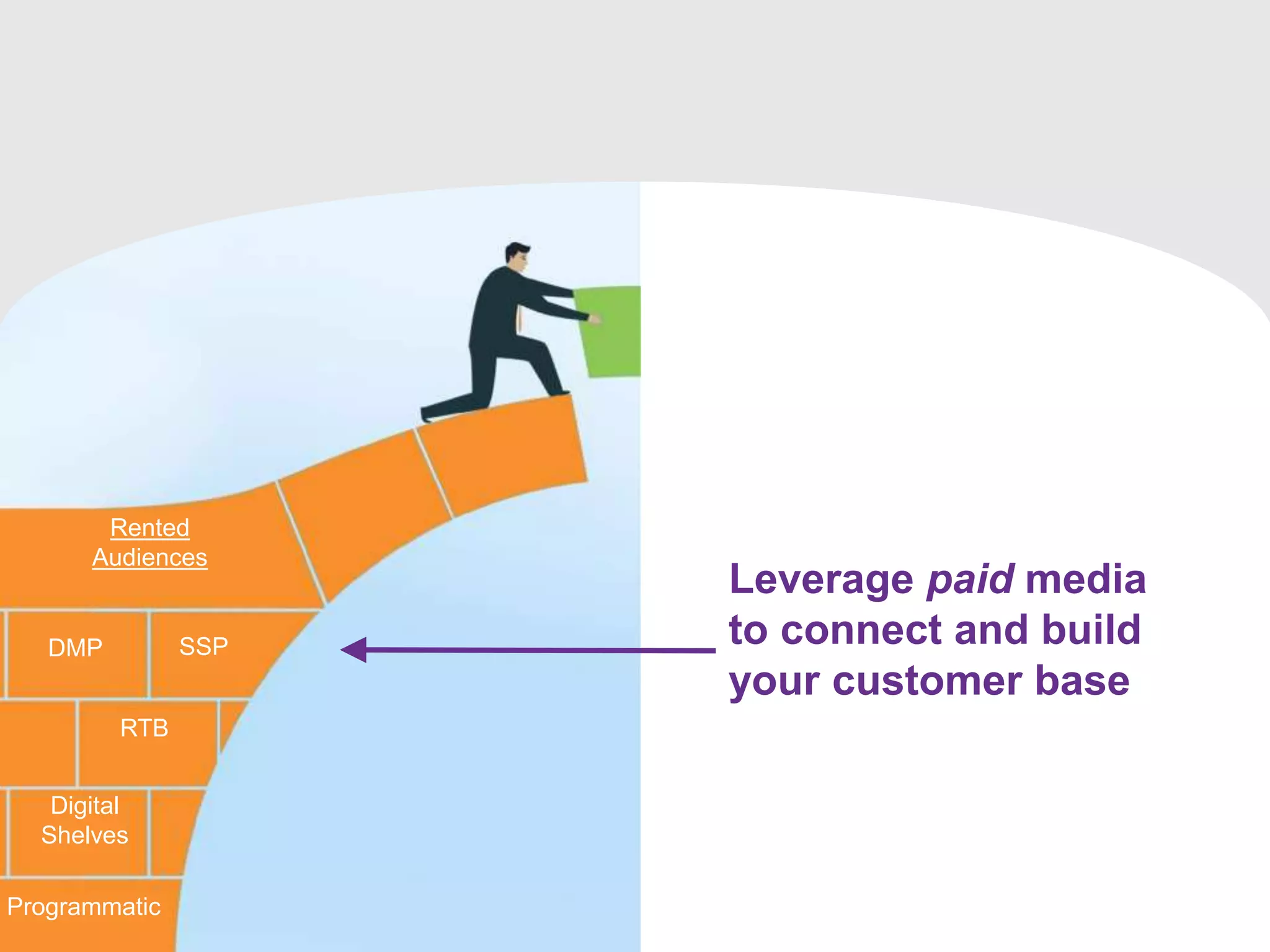 Rented
Audiences
Owned
Audiences
DMP SSP
RTB
Programmatic
Digital
Shelves
Email
Social
Push
Signage
Leverage paid media
to connect and build
your customer base
 