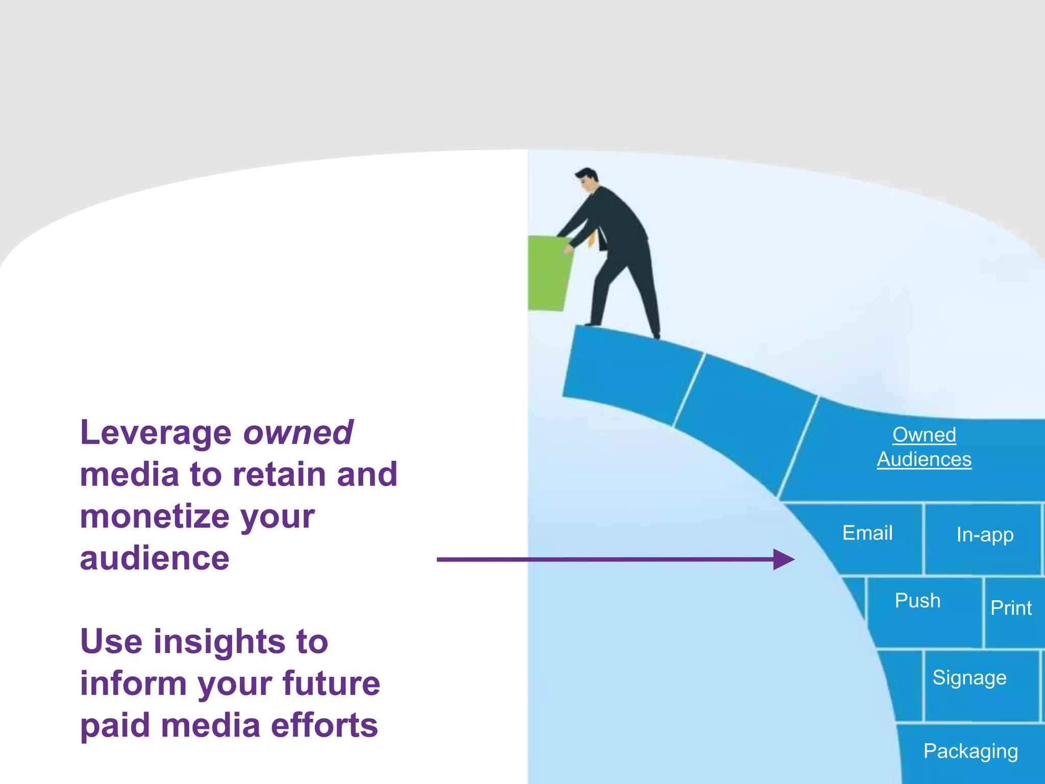 Rented
Audiences
Owned
Audiences
DMP SSP
RTB
Digital
Shelves
Email In-app
Push
Packaging
Signage
Print
Leverage owned
media to retain and
monetize your
audience
Use insights to
inform your future
paid media efforts
 