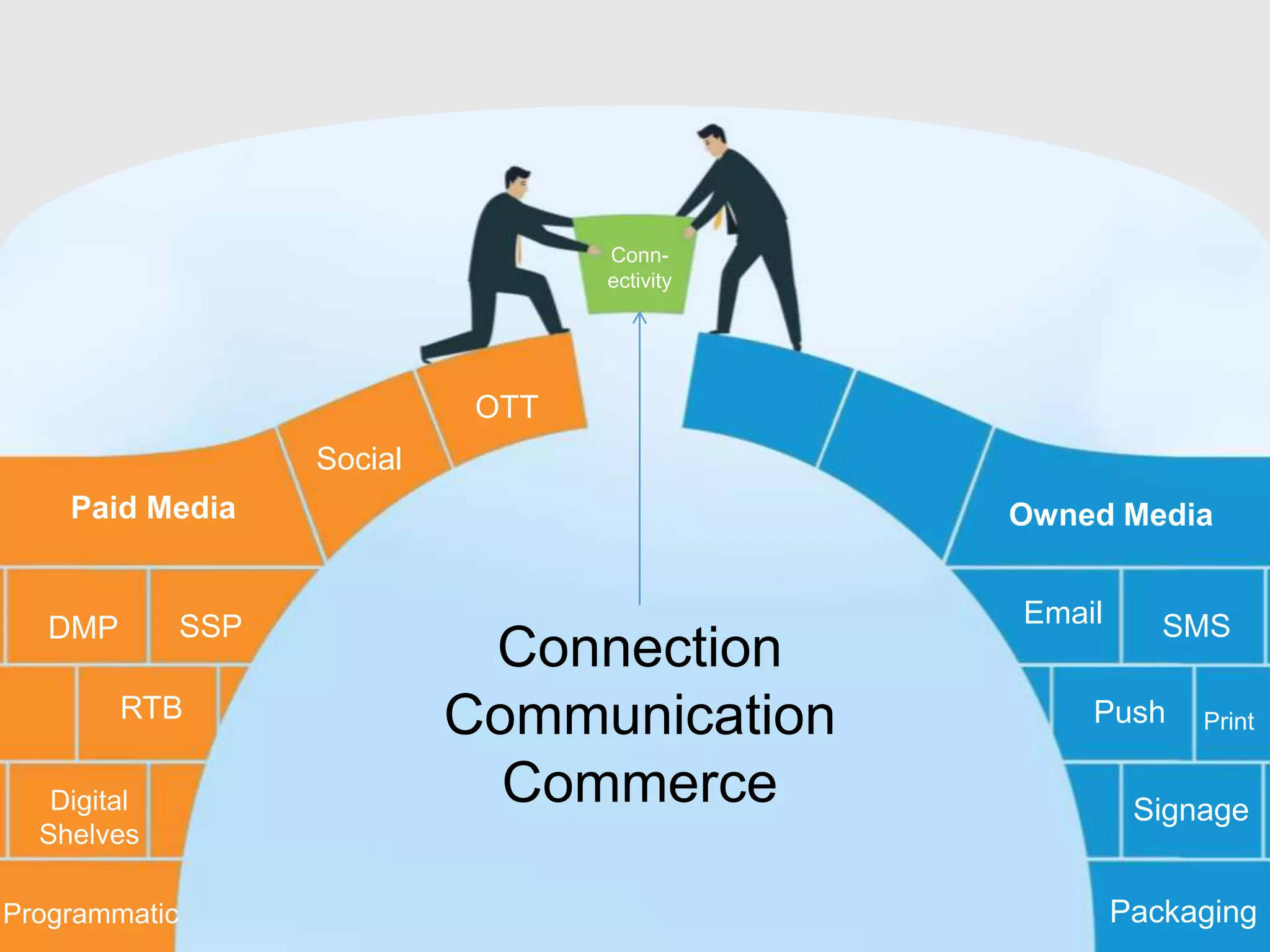 Paid Media Owned Media
Connection
Communication
Commerce
DMP SSP
RTB
Programmatic
Digital
Shelves
Conn-
ectivity
Email SMS
Social
Push
OTT
Packaging
Signage
Print
 