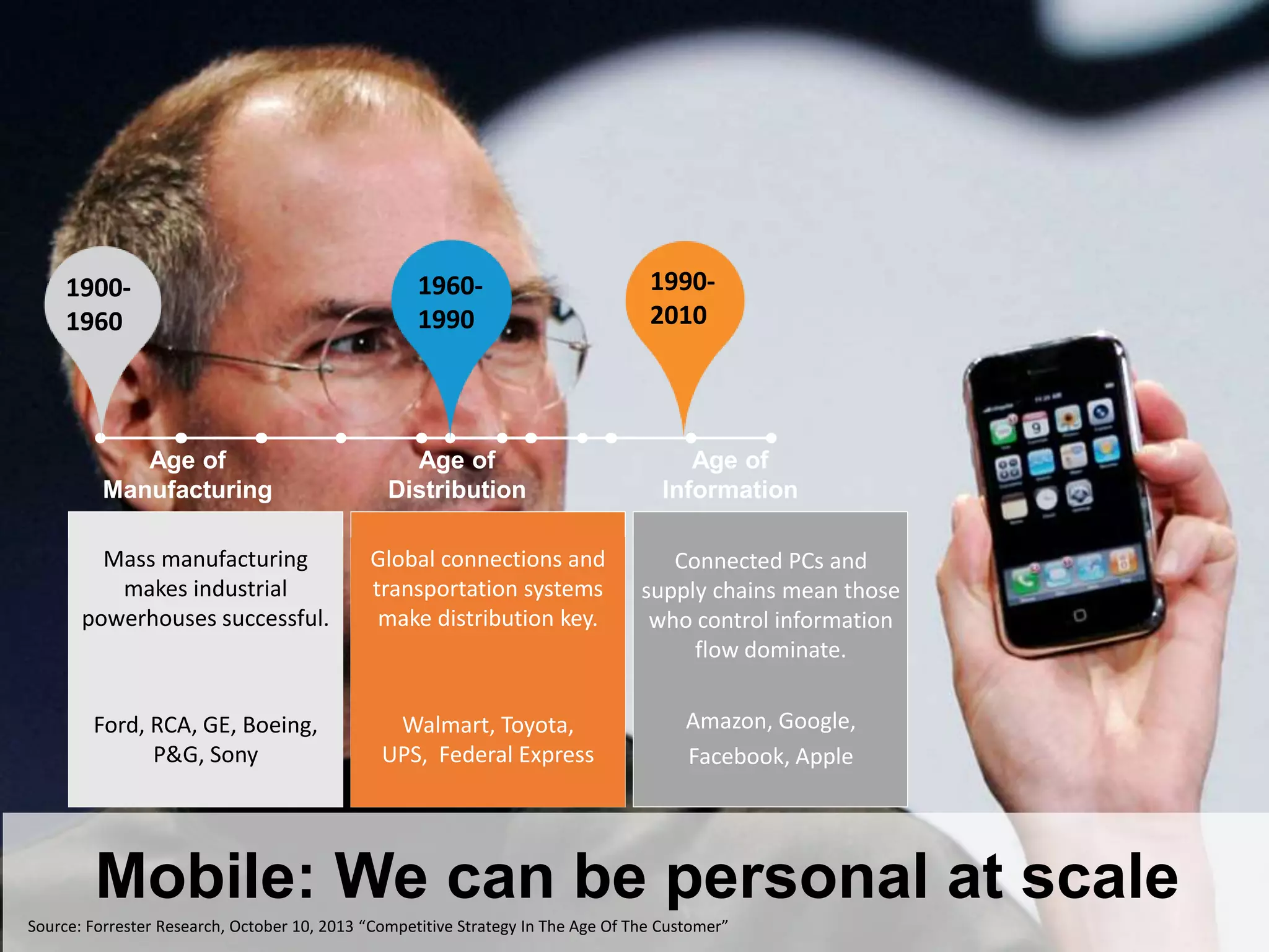 Mobile: We can be personal at scale
Mass manufacturing
makes industrial
powerhouses successful.
Ford, RCA, GE, Boeing,
P&G, Sony
Connected PCs and
supply chains mean those
who control information
flow dominate.
Amazon, Google,
Facebook, Apple
Global connections and
transportation systems
make distribution key.
Walmart, Toyota,
UPS, Federal Express
Age of
Distribution
Age of
Manufacturing
Age of
Information
1900-
1960
1960-
1990
1990-
2010
Source: Forrester Research, October 10, 2013 “Competitive Strategy In The Age Of The Customer”
 
