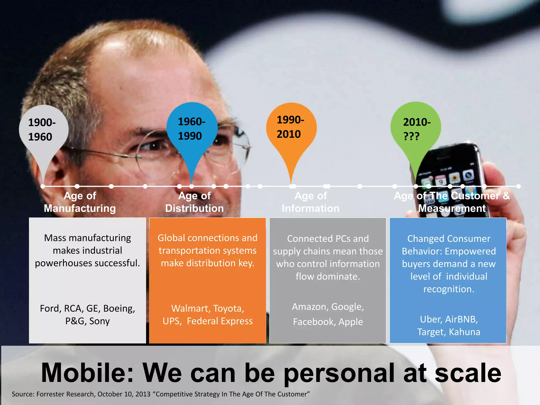 Mobile: We can be personal at scale
Mass manufacturing
makes industrial
powerhouses successful.
Ford, RCA, GE, Boeing,
P&G, Sony
Connected PCs and
supply chains mean those
who control information
flow dominate.
Amazon, Google,
Facebook, Apple
Changed Consumer
Behavior: Empowered
buyers demand a new
level of individual
recognition.
Uber, AirBNB,
Target, Kahuna
Global connections and
transportation systems
make distribution key.
Walmart, Toyota,
UPS, Federal Express
Age of
Distribution
Age of
Manufacturing
Age of
Information
1900-
1960
1960-
1990
1990-
2010
2010-
???
Age of The Customer &
Measurement
Source: Forrester Research, October 10, 2013 “Competitive Strategy In The Age Of The Customer”
 