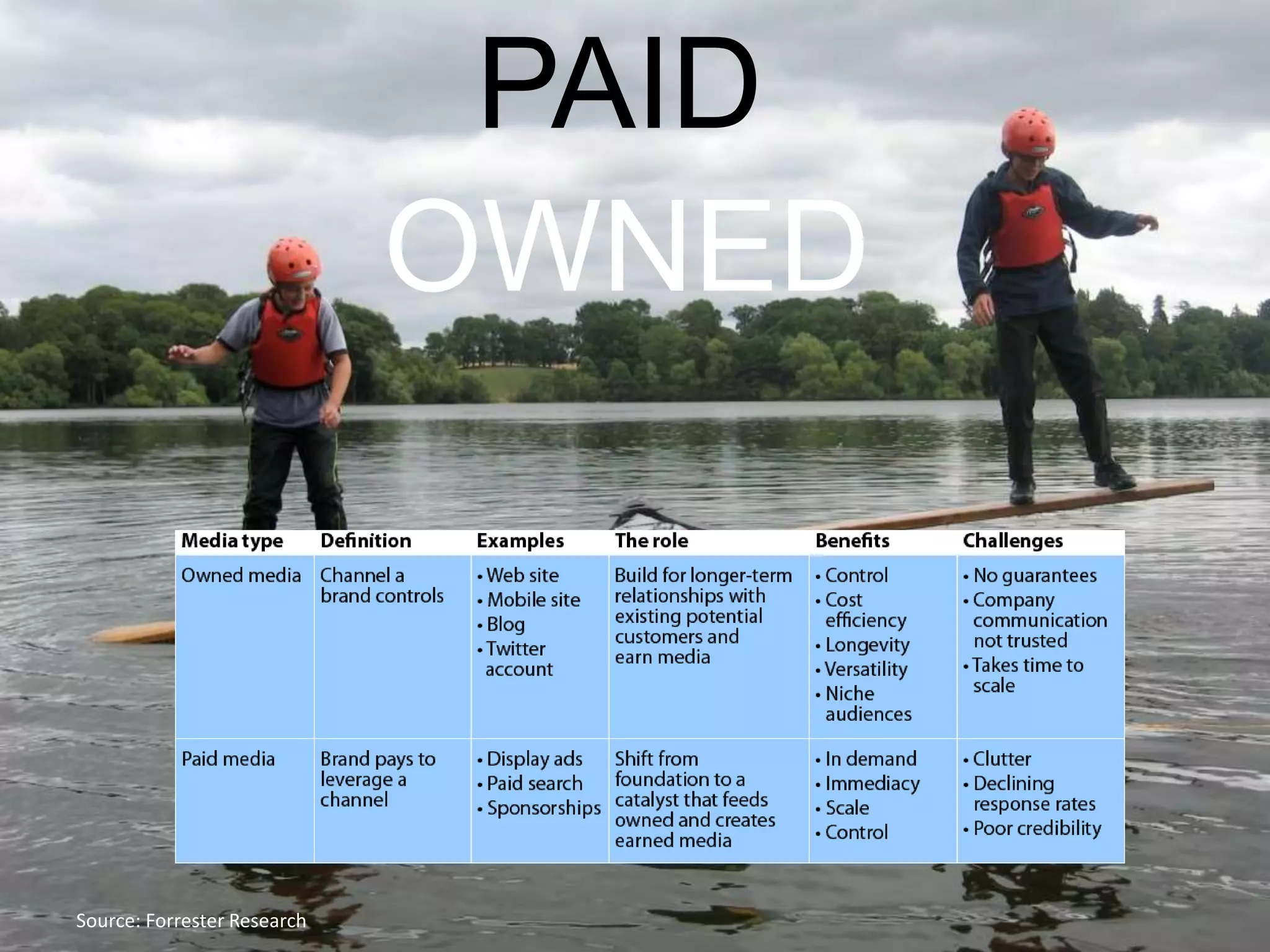 PAID
OWNED
Source: Forrester Research
 