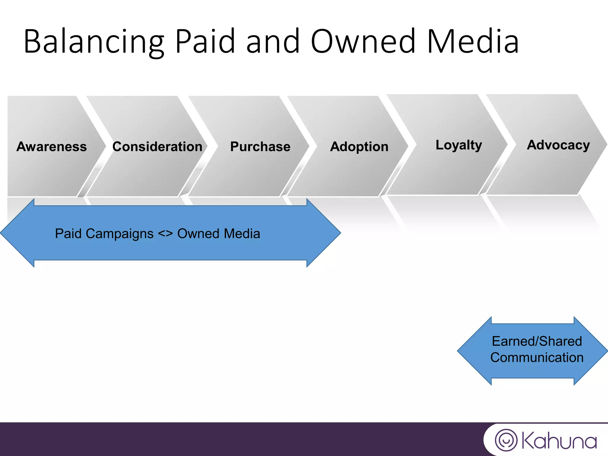 Balancing Paid and Owned Media
Awareness Consideration Purchase Adoption AdvocacyLoyalty Advocacy
Earned/Shared
Communication
Paid Campaigns <> Owned Media
 