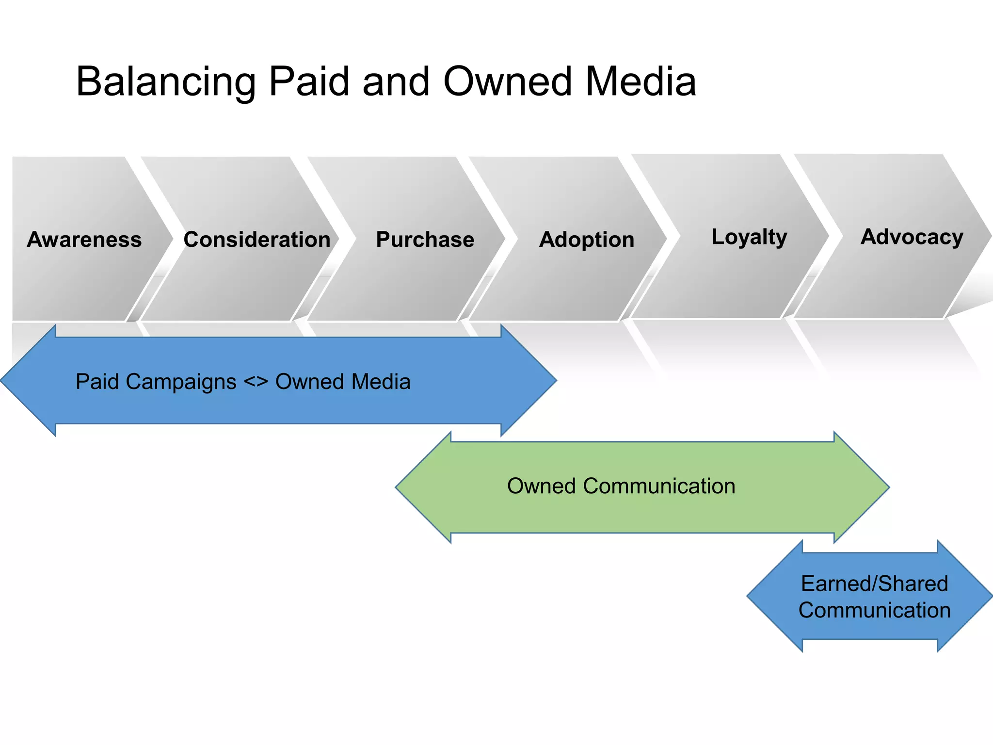 Balancing Paid and Owned Media
Awareness Consideration Purchase Adoption AdvocacyLoyalty Advocacy
Owned Communication
Earned/Shared
Communication
Paid Campaigns <> Owned Media
 