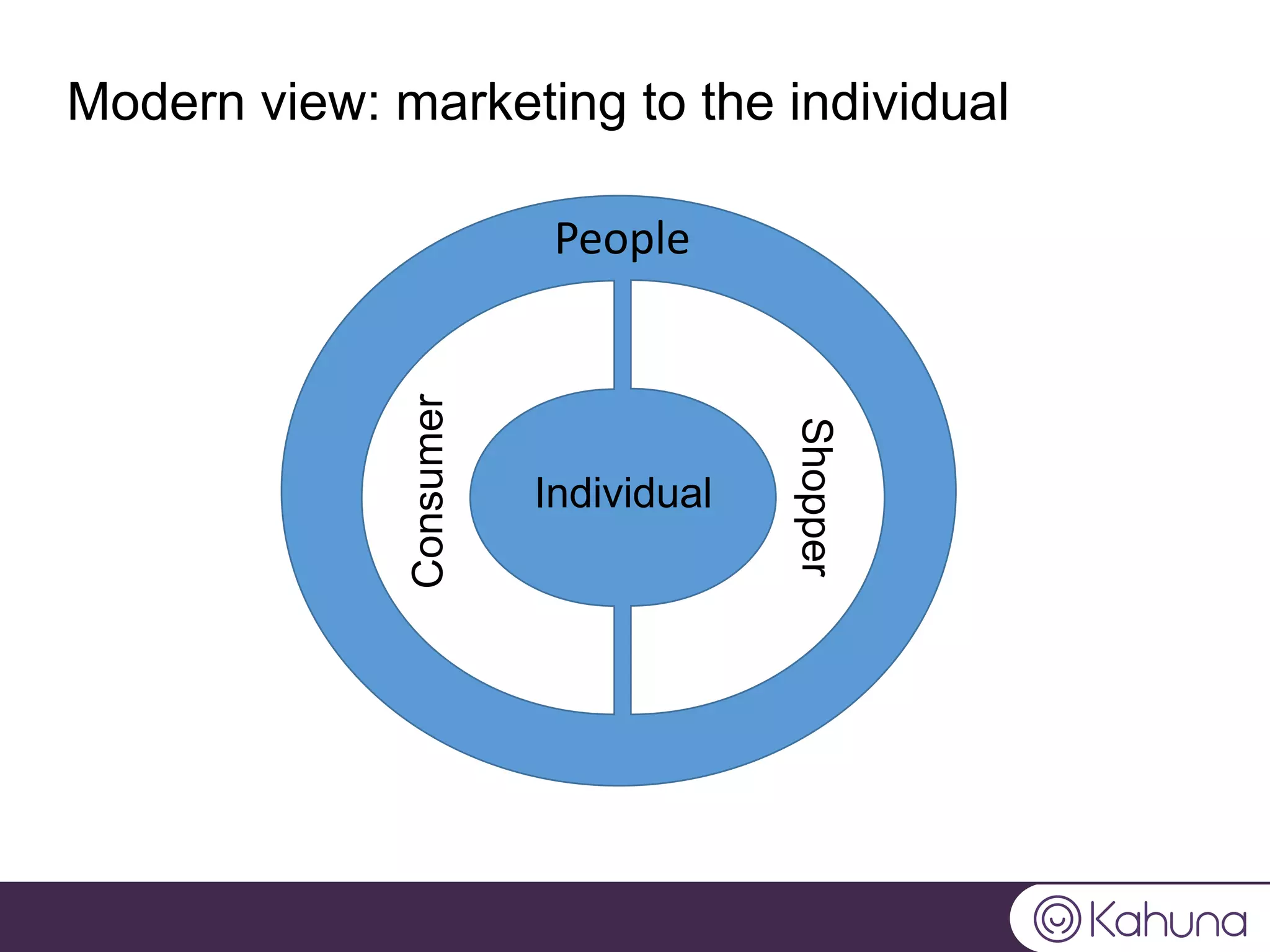 Modern view: marketing to the individual
Consumer
Shopper
Individual
People
 