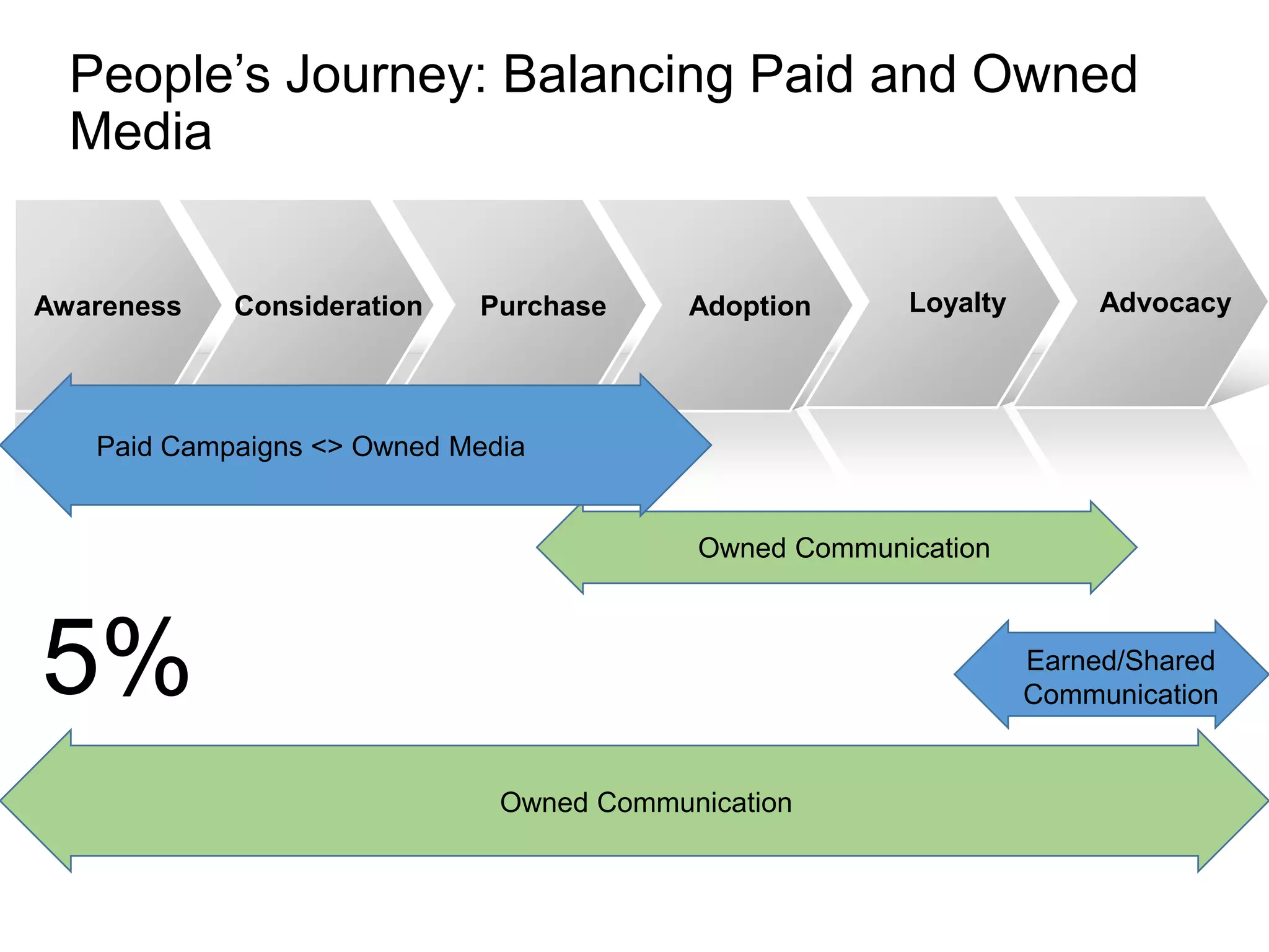 Awareness Consideration Purchase Adoption AdvocacyLoyalty Advocacy
People’s Journey: Balancing Paid and Owned
Media
Owned Communication
Earned/Shared
Communication
Owned Communication
5%
Paid Campaigns <> Owned Media
 