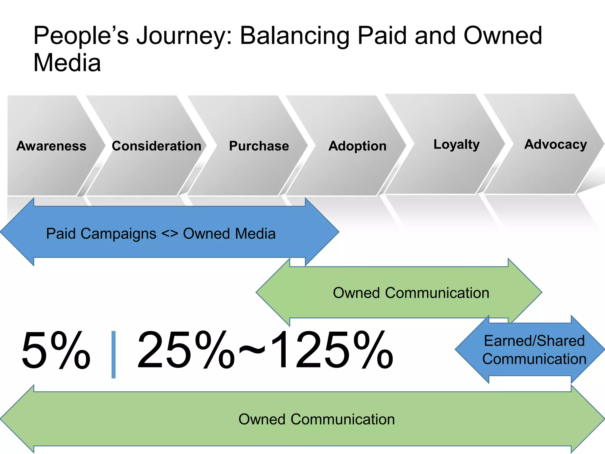 Awareness Consideration Purchase Adoption AdvocacyLoyalty Advocacy
Owned Communication
Earned/Shared
Communication
Owned Communication
5% | 25%~125%
Paid Campaigns <> Owned Media
People’s Journey: Balancing Paid and Owned
Media
 
