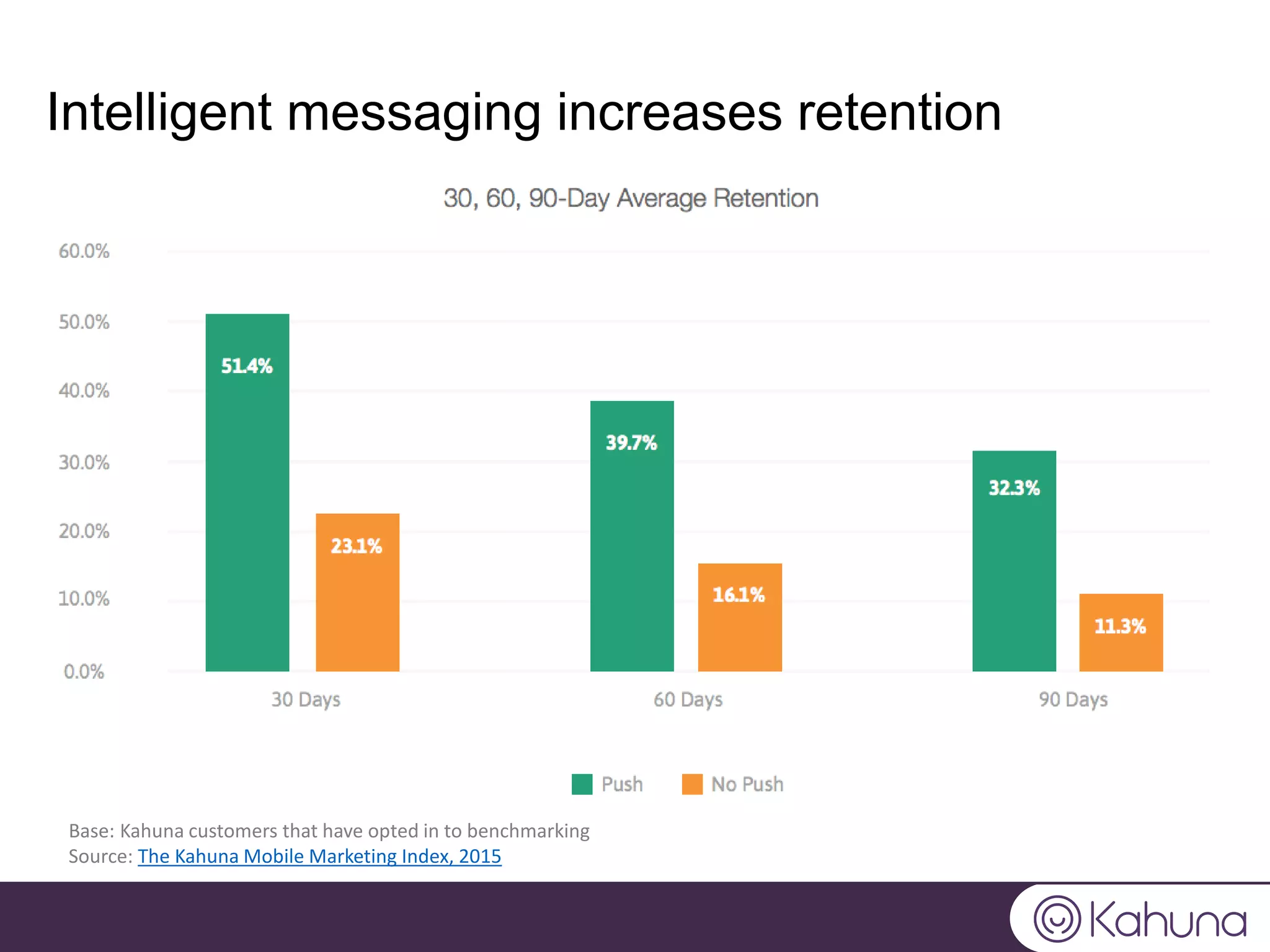 Intelligent messaging increases retention
Base: Kahuna customers that have opted in to benchmarking
Source: The Kahuna Mobile Marketing Index, 2015
 