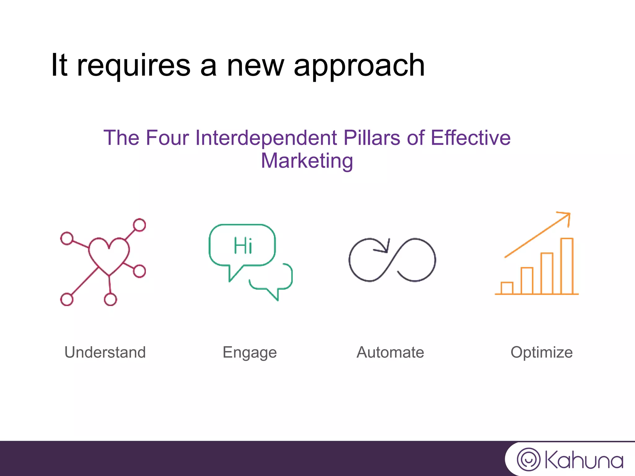 Understand Engage OptimizeAutomate
It requires a new approach
The Four Interdependent Pillars of Effective
Marketing
 