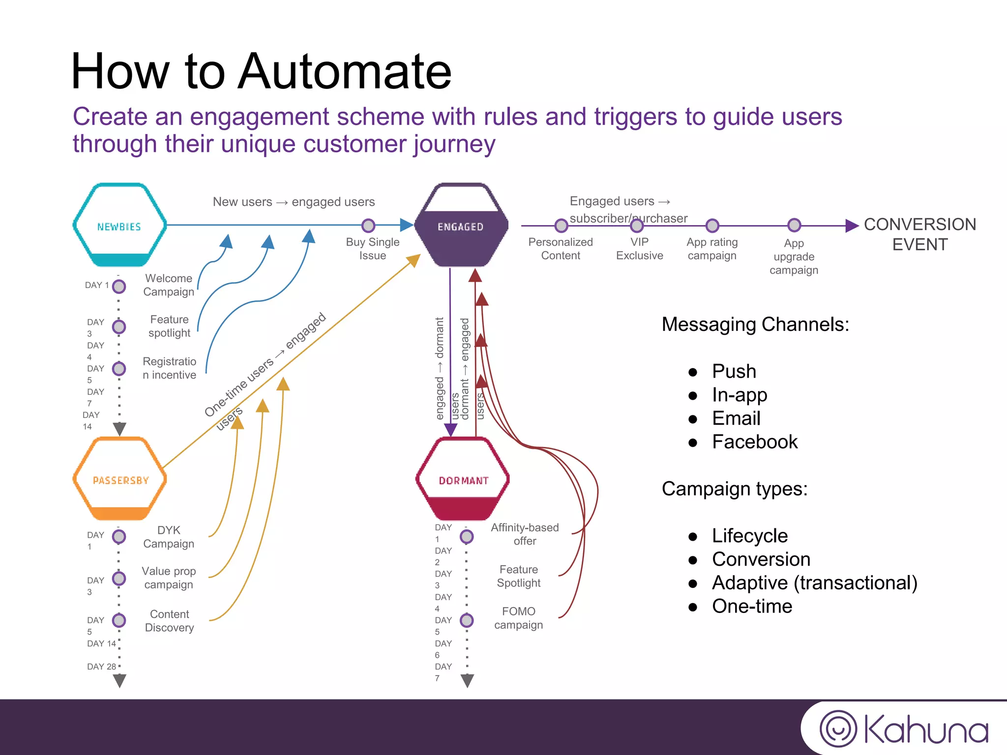 How to Automate
Create an engagement scheme with rules and triggers to guide users
through their unique customer journey
DAY 1
DAY
3
DAY
4
DAY
5
DAY
7
DAY
14
DAY
1
DAY
3
DAY
5
DAY 14
DAY 28
DAY
1
DAY
3
DAY
2
DAY
4
DAY
5
DAY
6
DAY
7
CONVERSION
EVENT
Messaging Channels:
● Push
● In-app
● Email
● Facebook
Campaign types:
● Lifecycle
● Conversion
● Adaptive (transactional)
● One-time
 