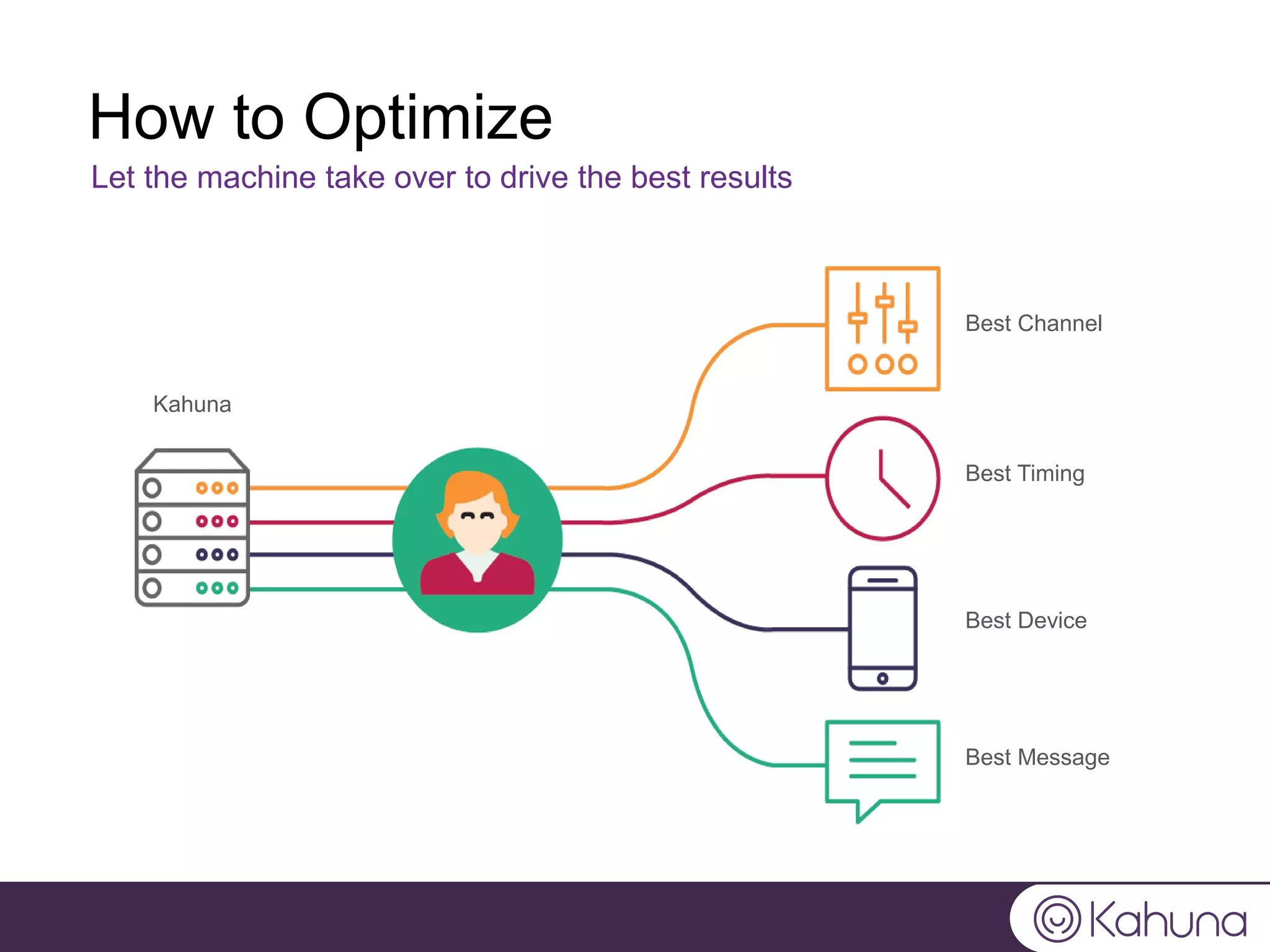 How to Optimize
Let the machine take over to drive the best results
Best Channel
Best Timing
Best Device
Best Message
Kahuna
 