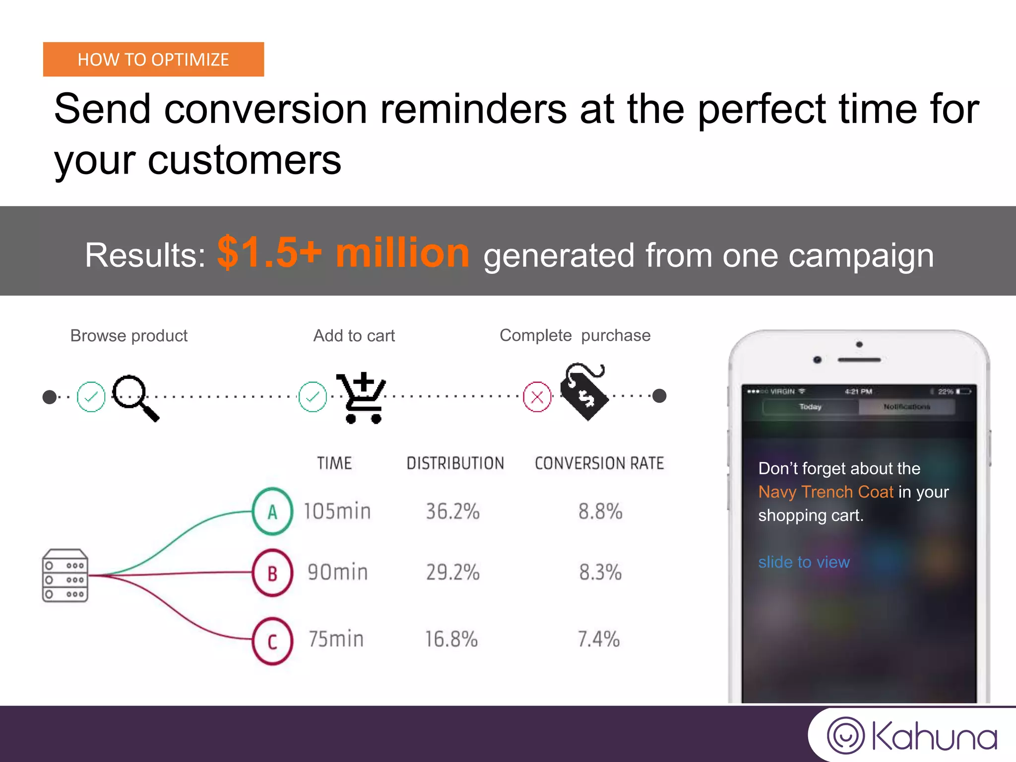 Send conversion reminders at the perfect time for
your customers
Results: $1.5+ million generated from one campaign
HOW TO OPTIMIZE
Add to cart Complete purchaseBrowse product
Don’t forget about the
Navy Trench Coat in your
shopping cart.
slide to view
 