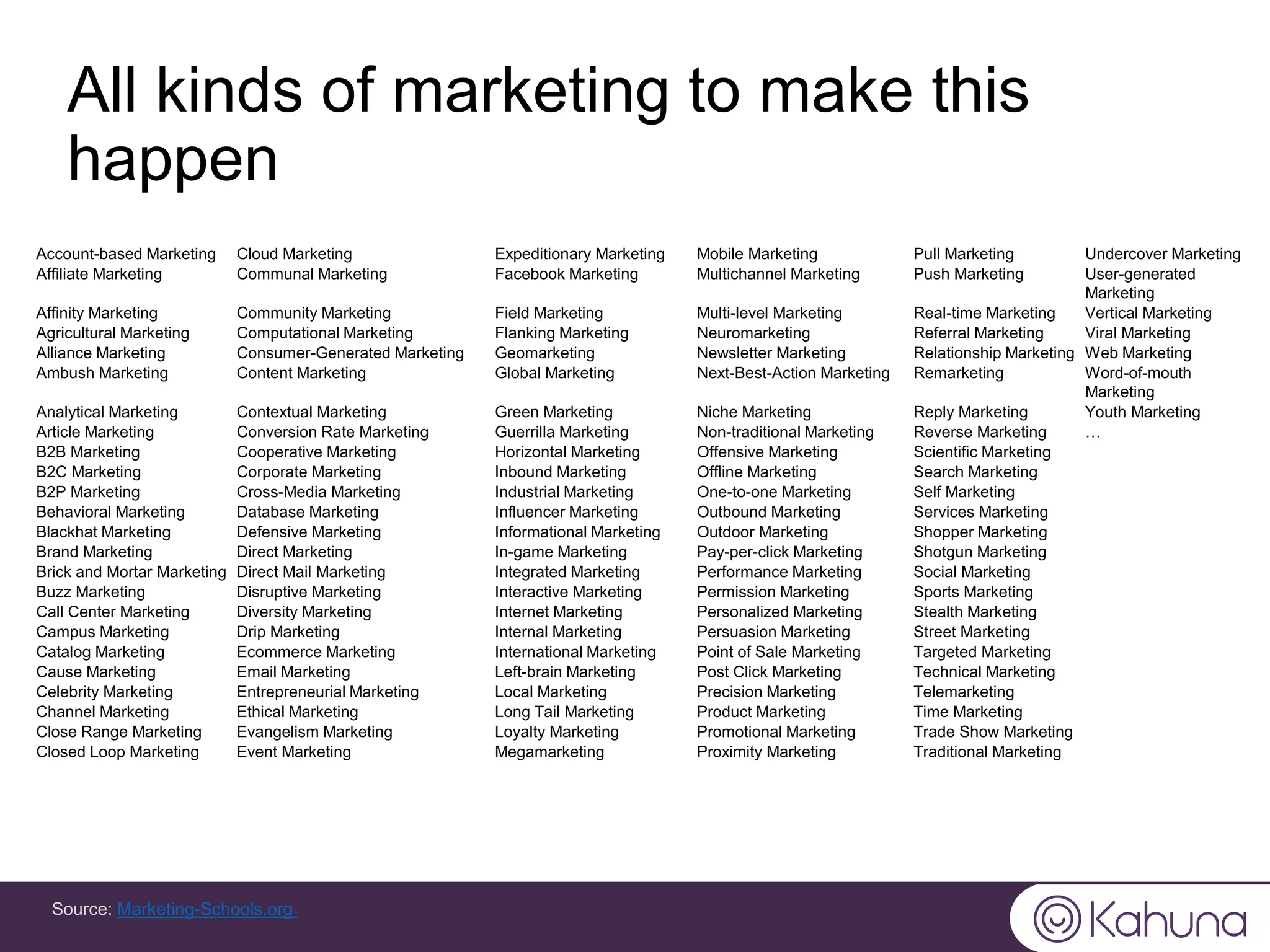 All kinds of marketing to make this
happen
Account-based Marketing Cloud Marketing Expeditionary Marketing Mobile Marketing Pull Marketing Undercover Marketing
Affiliate Marketing Communal Marketing Facebook Marketing Multichannel Marketing Push Marketing User-generated
Marketing
Affinity Marketing Community Marketing Field Marketing Multi-level Marketing Real-time Marketing Vertical Marketing
Agricultural Marketing Computational Marketing Flanking Marketing Neuromarketing Referral Marketing Viral Marketing
Alliance Marketing Consumer-Generated Marketing Geomarketing Newsletter Marketing Relationship Marketing Web Marketing
Ambush Marketing Content Marketing Global Marketing Next-Best-Action Marketing Remarketing Word-of-mouth
Marketing
Analytical Marketing Contextual Marketing Green Marketing Niche Marketing Reply Marketing Youth Marketing
Article Marketing Conversion Rate Marketing Guerrilla Marketing Non-traditional Marketing Reverse Marketing …
B2B Marketing Cooperative Marketing Horizontal Marketing Offensive Marketing Scientific Marketing
B2C Marketing Corporate Marketing Inbound Marketing Offline Marketing Search Marketing
B2P Marketing Cross-Media Marketing Industrial Marketing One-to-one Marketing Self Marketing
Behavioral Marketing Database Marketing Influencer Marketing Outbound Marketing Services Marketing
Blackhat Marketing Defensive Marketing Informational Marketing Outdoor Marketing Shopper Marketing
Brand Marketing Direct Marketing In-game Marketing Pay-per-click Marketing Shotgun Marketing
Brick and Mortar Marketing Direct Mail Marketing Integrated Marketing Performance Marketing Social Marketing
Buzz Marketing Disruptive Marketing Interactive Marketing Permission Marketing Sports Marketing
Call Center Marketing Diversity Marketing Internet Marketing Personalized Marketing Stealth Marketing
Campus Marketing Drip Marketing Internal Marketing Persuasion Marketing Street Marketing
Catalog Marketing Ecommerce Marketing International Marketing Point of Sale Marketing Targeted Marketing
Cause Marketing Email Marketing Left-brain Marketing Post Click Marketing Technical Marketing
Celebrity Marketing Entrepreneurial Marketing Local Marketing Precision Marketing Telemarketing
Channel Marketing Ethical Marketing Long Tail Marketing Product Marketing Time Marketing
Close Range Marketing Evangelism Marketing Loyalty Marketing Promotional Marketing Trade Show Marketing
Closed Loop Marketing Event Marketing Megamarketing Proximity Marketing Traditional Marketing
Source: Marketing-Schools.org
 