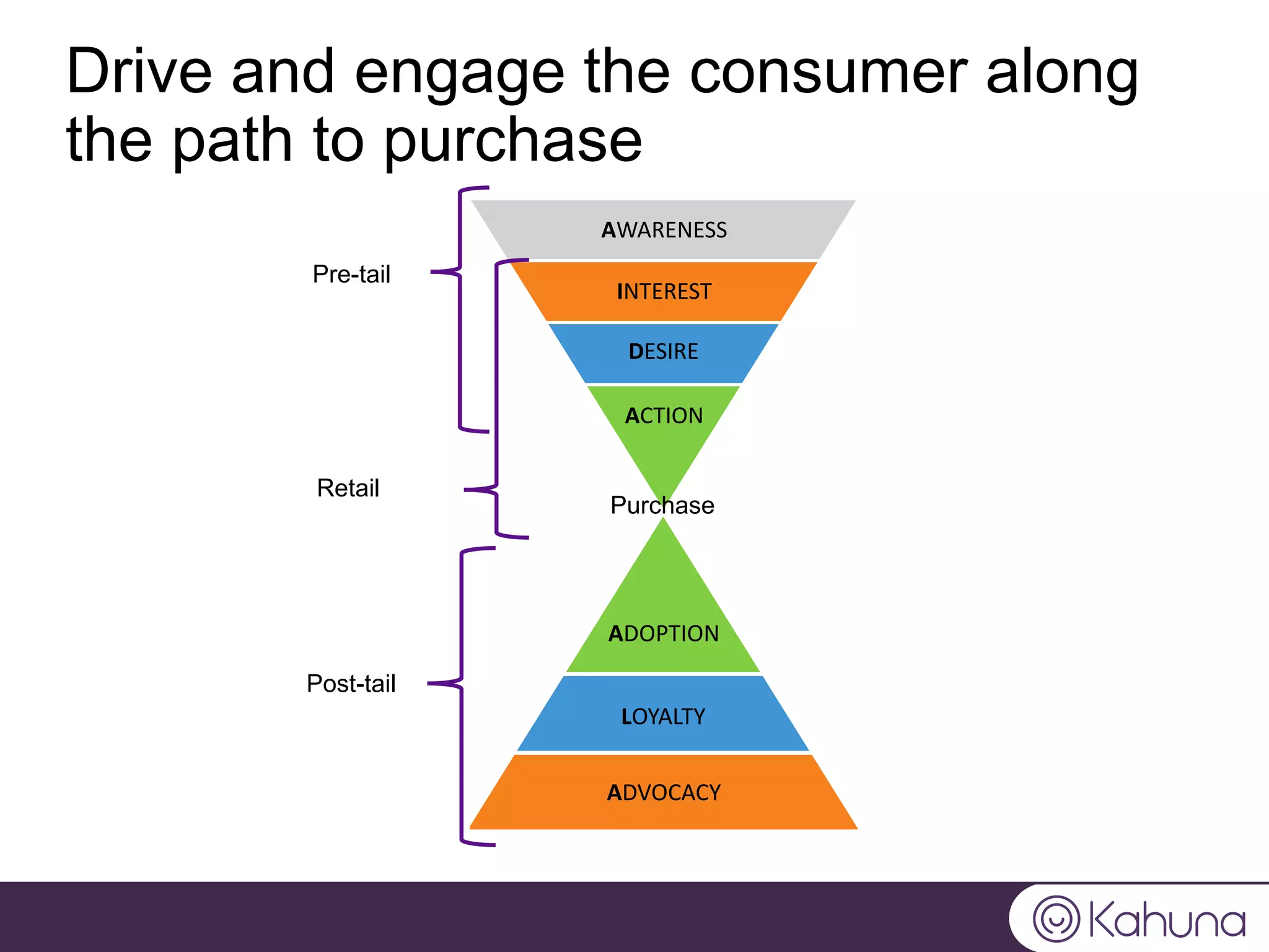 Drive and engage the consumer along
the path to purchase
Pre-tail
Retail
Post-tail
ACTION
AWARENESS
INTEREST
DESIRE
ADVOCACY
ADOPTION
LOYALTY
Purchase
 