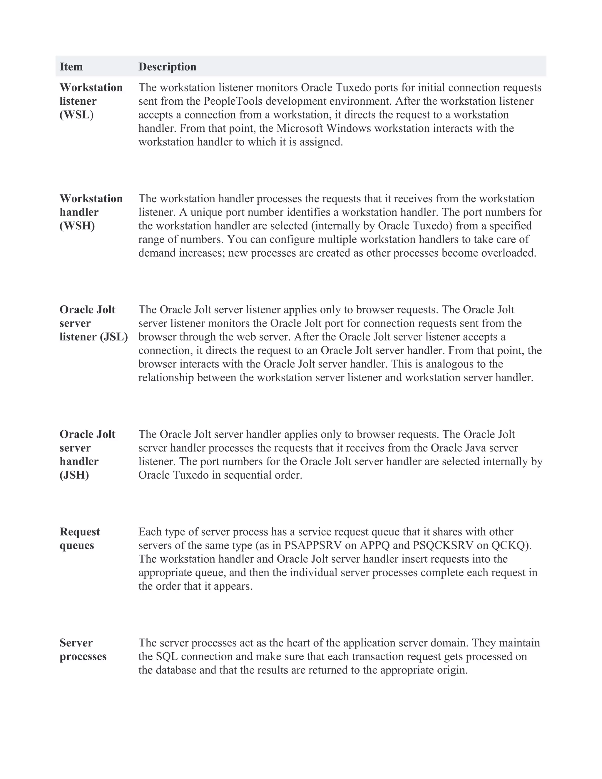 Item Description
Workstation
listener
(WSL)
The workstation listener monitors Oracle Tuxedo ports for initial connection requests
sent from the PeopleTools development environment. After the workstation listener
accepts a connection from a workstation, it directs the request to a workstation
handler. From that point, the Microsoft Windows workstation interacts with the
workstation handler to which it is assigned.
Workstation
handler
(WSH)
The workstation handler processes the requests that it receives from the workstation
listener. A unique port number identifies a workstation handler. The port numbers for
the workstation handler are selected (internally by Oracle Tuxedo) from a specified
range of numbers. You can configure multiple workstation handlers to take care of
demand increases; new processes are created as other processes become overloaded.
Oracle Jolt
server
listener (JSL)
The Oracle Jolt server listener applies only to browser requests. The Oracle Jolt
server listener monitors the Oracle Jolt port for connection requests sent from the
browser through the web server. After the Oracle Jolt server listener accepts a
connection, it directs the request to an Oracle Jolt server handler. From that point, the
browser interacts with the Oracle Jolt server handler. This is analogous to the
relationship between the workstation server listener and workstation server handler.
Oracle Jolt
server
handler
(JSH)
The Oracle Jolt server handler applies only to browser requests. The Oracle Jolt
server handler processes the requests that it receives from the Oracle Java server
listener. The port numbers for the Oracle Jolt server handler are selected internally by
Oracle Tuxedo in sequential order.
Request
queues
Each type of server process has a service request queue that it shares with other
servers of the same type (as in PSAPPSRV on APPQ and PSQCKSRV on QCKQ).
The workstation handler and Oracle Jolt server handler insert requests into the
appropriate queue, and then the individual server processes complete each request in
the order that it appears.
Server
processes
The server processes act as the heart of the application server domain. They maintain
the SQL connection and make sure that each transaction request gets processed on
the database and that the results are returned to the appropriate origin.
 
