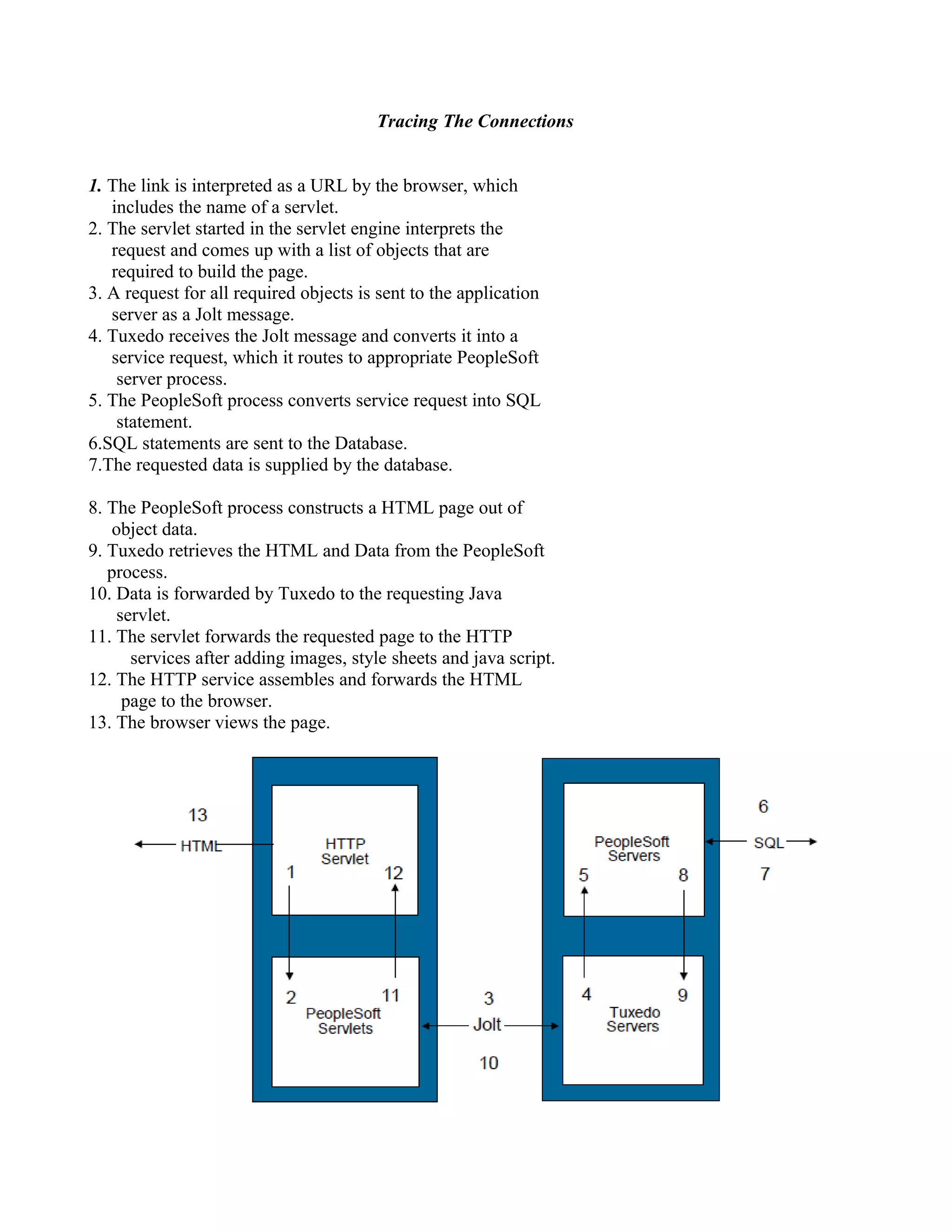 Tracing The Connections
1. The link is interpreted as a URL by the browser, which
includes the name of a servlet.
2. The servlet started in the servlet engine interprets the
request and comes up with a list of objects that are
required to build the page.
3. A request for all required objects is sent to the application
server as a Jolt message.
4. Tuxedo receives the Jolt message and converts it into a
service request, which it routes to appropriate PeopleSoft
server process.
5. The PeopleSoft process converts service request into SQL
statement.
6.SQL statements are sent to the Database.
7.The requested data is supplied by the database.
8. The PeopleSoft process constructs a HTML page out of
object data.
9. Tuxedo retrieves the HTML and Data from the PeopleSoft
process.
10. Data is forwarded by Tuxedo to the requesting Java
servlet.
11. The servlet forwards the requested page to the HTTP
services after adding images, style sheets and java script.
12. The HTTP service assembles and forwards the HTML
page to the browser.
13. The browser views the page.
 