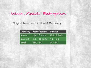 Industry Manufacture Service
Micro 1 Upto 5 lakhs Upto 4 lakhs
Micro 2 7.5 – 25 lakhs 4 L – 2 C
Small 25L – 5C 2C – 5C
Original Investment in Plant & Machinery
 