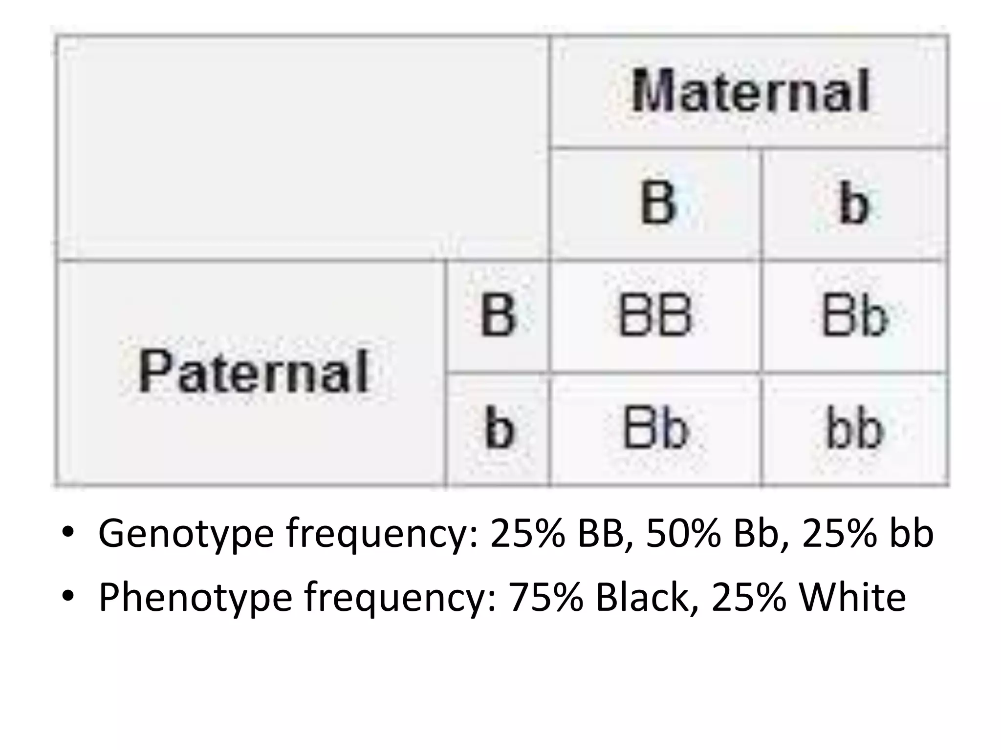 • Genotype frequency: 25% BB, 50% Bb, 25% bb
• Phenotype frequency: 75% Black, 25% White
 