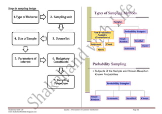Steps in sampling design
                                                                                       Types of Sampling Methods
      1.Type of Universe             2. Sampling unit
                                                                                                            Samples



                                                                                      Non-Probability                 Probability Samples
                                                                                          Samples
                                                                                       (Convenience)
       4. Size of Sample              3. Source list                                                             Simple
                                                                                                                 Random            Stratified
                                                                                   Judgement        Chunk
                                                                                                                                           Cluster
                                                                                                                      Systematic
                                                                                            Quota



       5. Parameters of               6. Budgetary
           interest                    Constraints
                                                                                     Probability Sampling
                                                                                      Subjects of the Sample are Chosen Based on
                                                                                        Known Probabilities

                                       7. Sampling
                                        Procedure                                                   Probability Samples




                                                                                  Simple
                                                                                                    Systematic         Stratified         Cluster
                                                                                  Random



Shakehand with Life                            Quality : A Parameter of Customer Satisfaction                                 Page 15
www.shakehandwithlife.blogspot.com
 