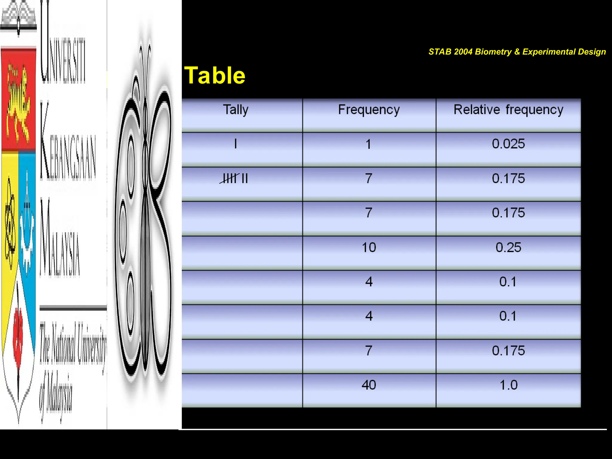 Frequency Table
STAB 2004 Biometry & Experimental Design
 